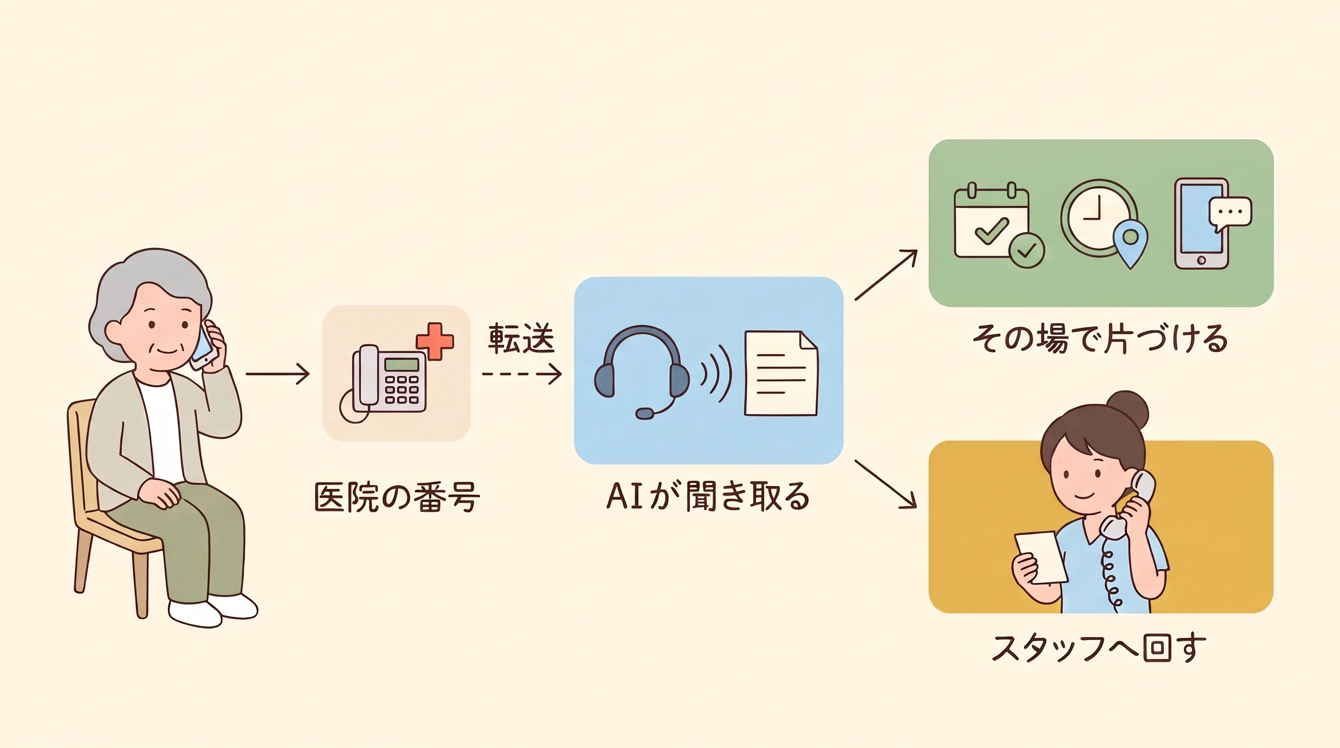 患者さんの電話が医院の番号から転送され、AIが聞き取り、予約や案内をその場で片づけるか、折り返しや転送でスタッフへ回すかに分かれる4段の流れ図