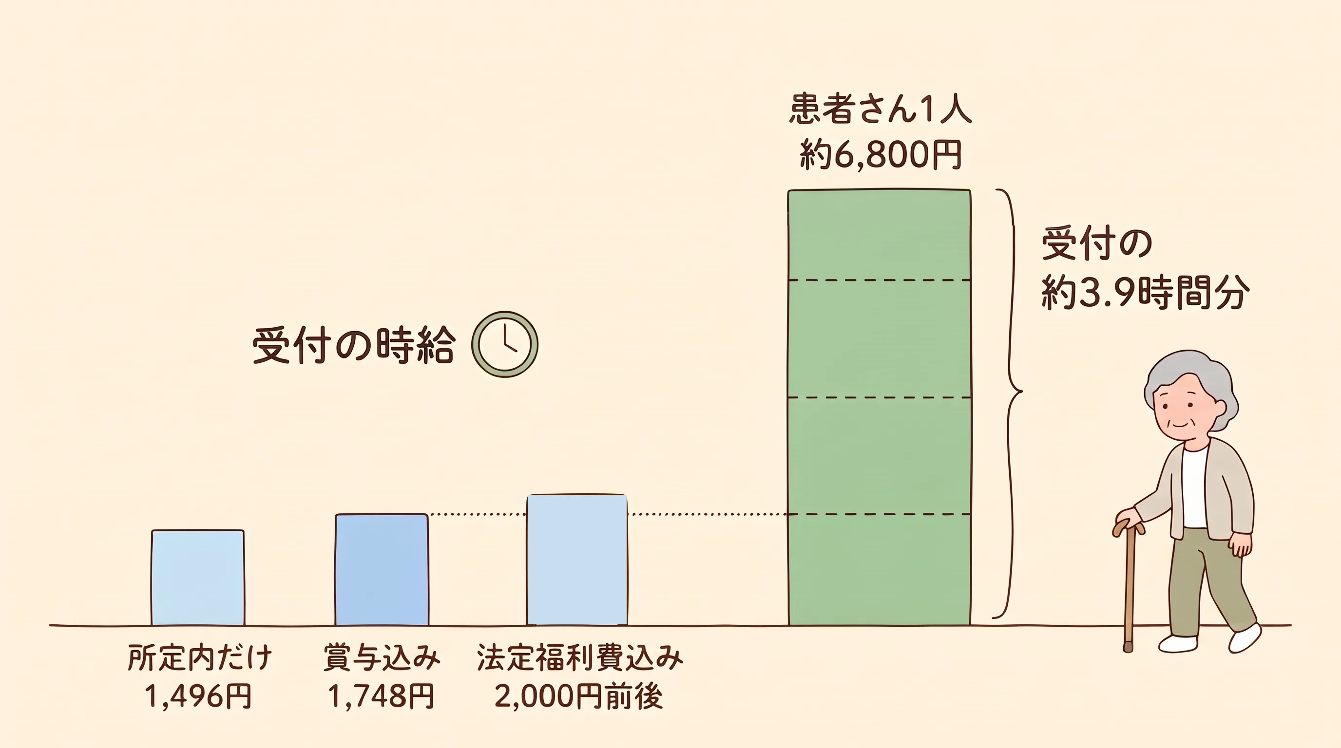 受付の時給を所定内だけ1,496円、賞与込み1,748円、法定福利費込み2,000円前後の3本の棒で示し、患者さん1人の限界利益約6,800円が、賞与込みの時給の棒を約3.9段積んだ高さ (受付の約3.9時間分) にあたることを示した図