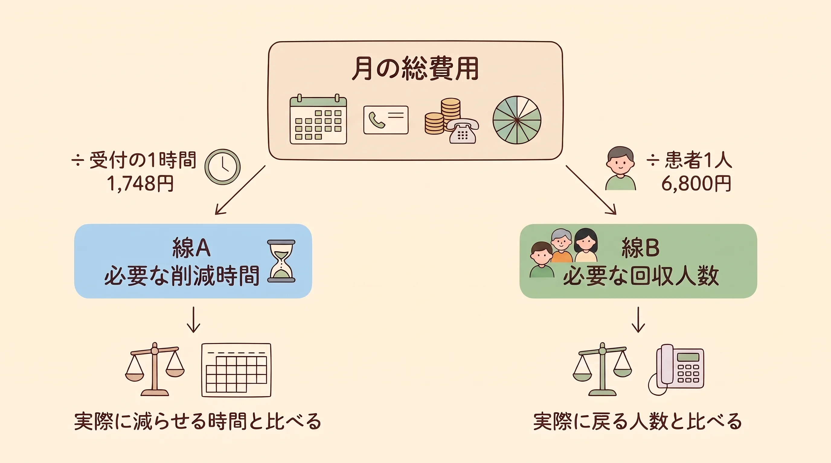 月の総費用を月額・番号の維持費・1件の料金×件数・初期費用の12分の1から出し、受付の1時間1,748円で割る線Aと、患者1人6,800円で割る線Bに分かれる計算ツリー