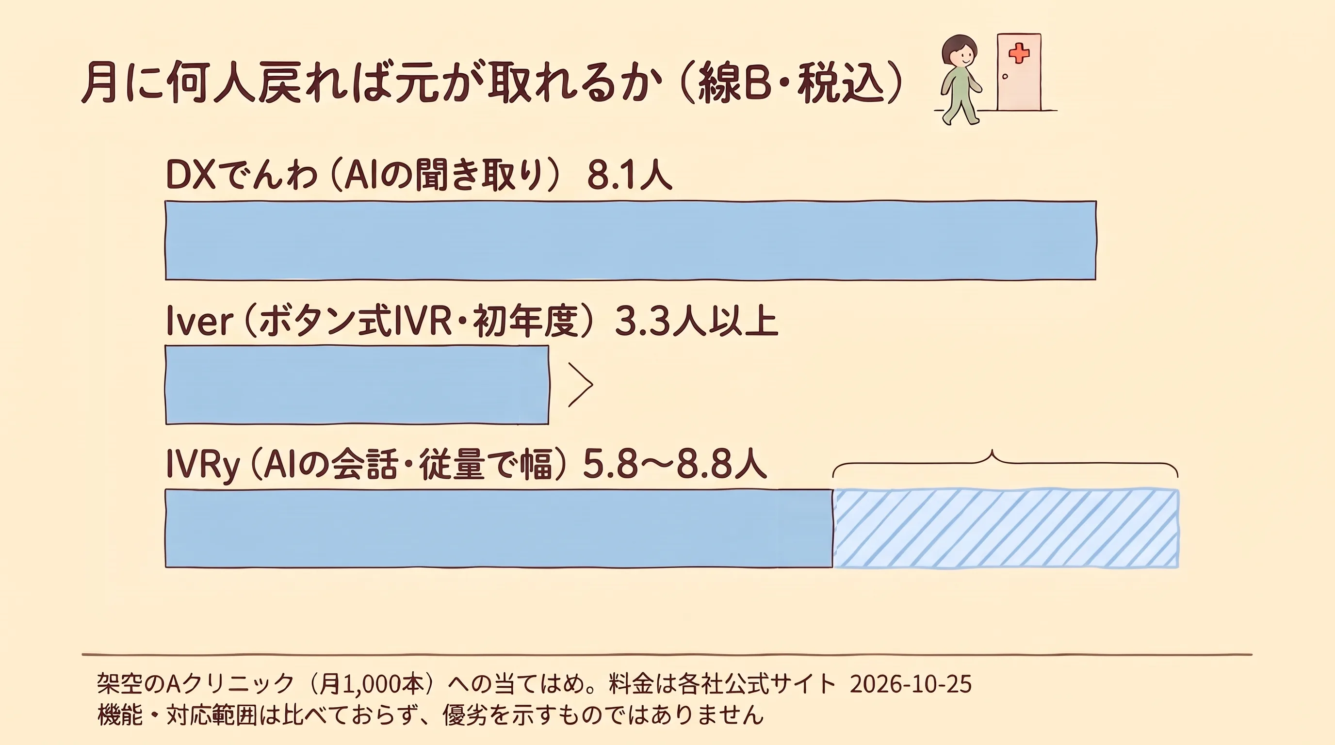 架空のAクリニックに3サービスの公開価格を税込で当てはめた線Bの横棒グラフ。サービス名のアルファベット順に、DXでんわ(AIの聞き取り)は月8.1人、Iver(ボタン式IVR)は初年度月3.3人以上、IVRy(AIの会話)は月5.8〜8.8人