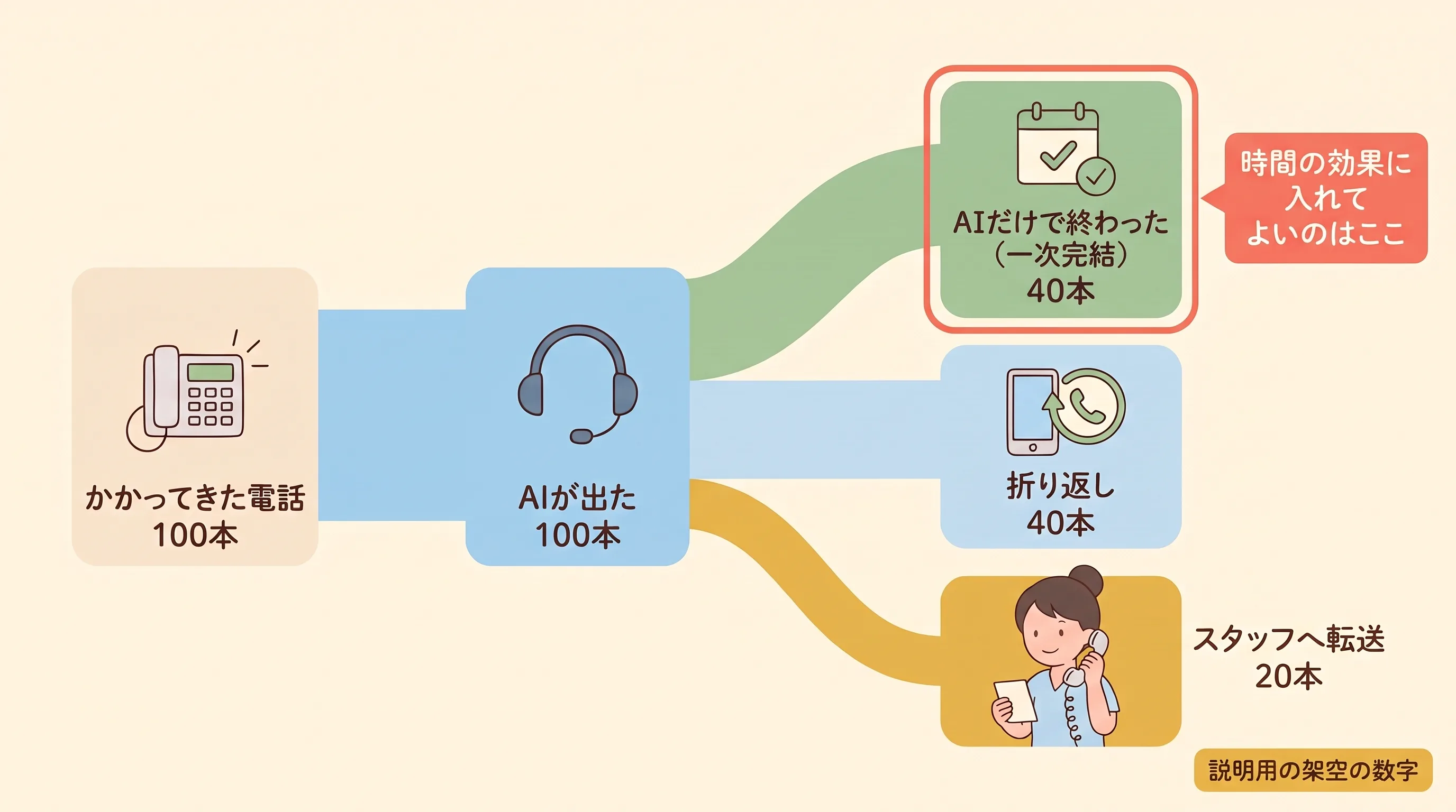 かかってきた電話100本が、AIが出た100本から一次完結・折り返し・スタッフへの転送に枝分かれし、どこを分子にするかで自動化率が変わることを示す流れ図