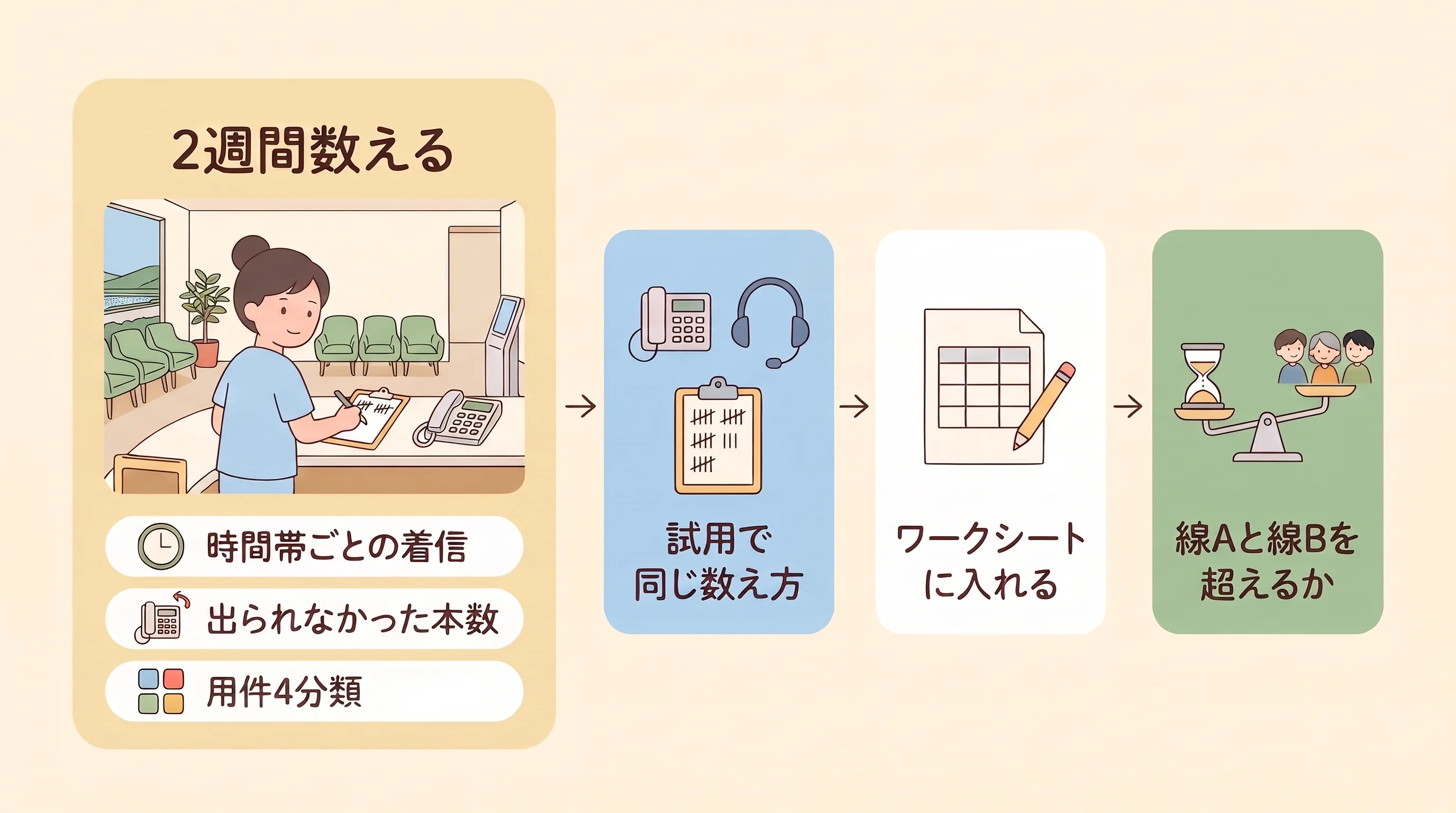 2週間の電話の集計、試用期間での同じ集計、ワークシートへの記入、線Aと線Bとの比較という4段の導入判断フロー。受付に置いた集計シートのイラスト付き