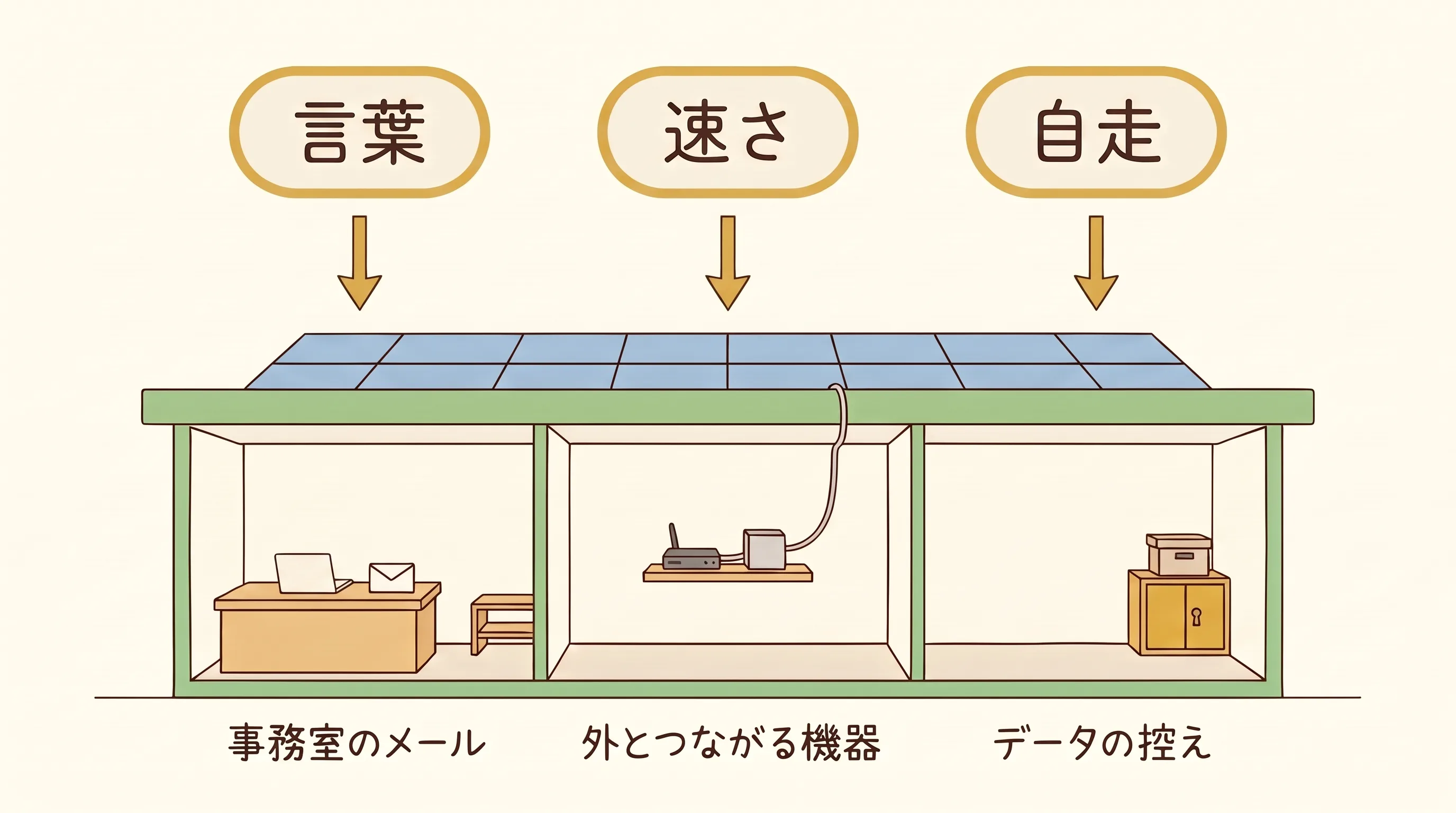 左に言葉、速さ、自走の3つの札があり、右の診療所の断面図の事務室のメール、外とつながる機器、データの控えの3つの部屋へそれぞれ矢印が伸びる概念図