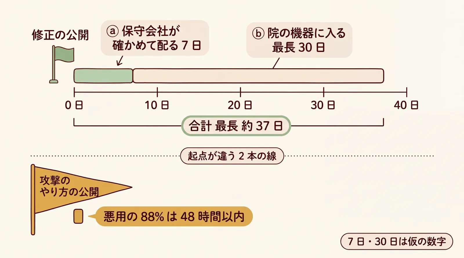 上の線は修正の公開から、保守会社が確かめて配る7日と院の機器に入る最長30日を足して最長約37日。下の線は起点が違い、攻撃のやり方の公開から悪用の88%が48時間以内に起きることを短い帯で示す。7日と30日は仮の数字