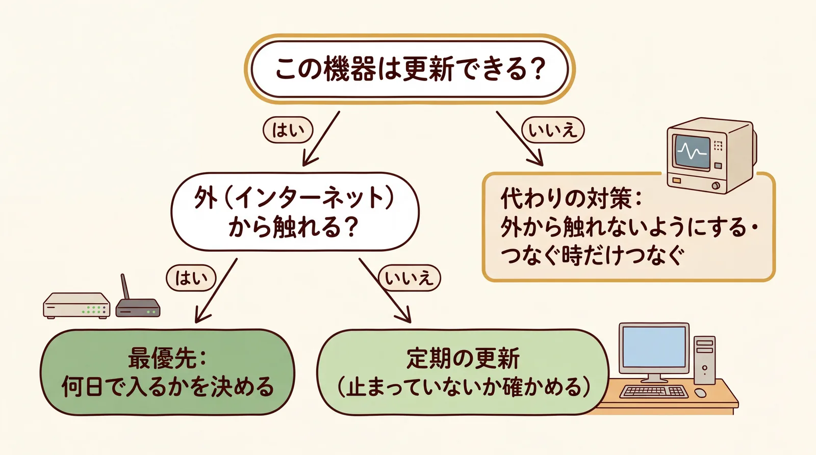 機器が更新できるかで分かれる判定フロー。更新できる機器は、外から触れるならVPN装置やルーターとして最優先で何日で入るかを決め、触れないなら受付のパソコンとして定期の更新。更新できない古い医療機器は、外から触れないようにする代わりの対策に進む