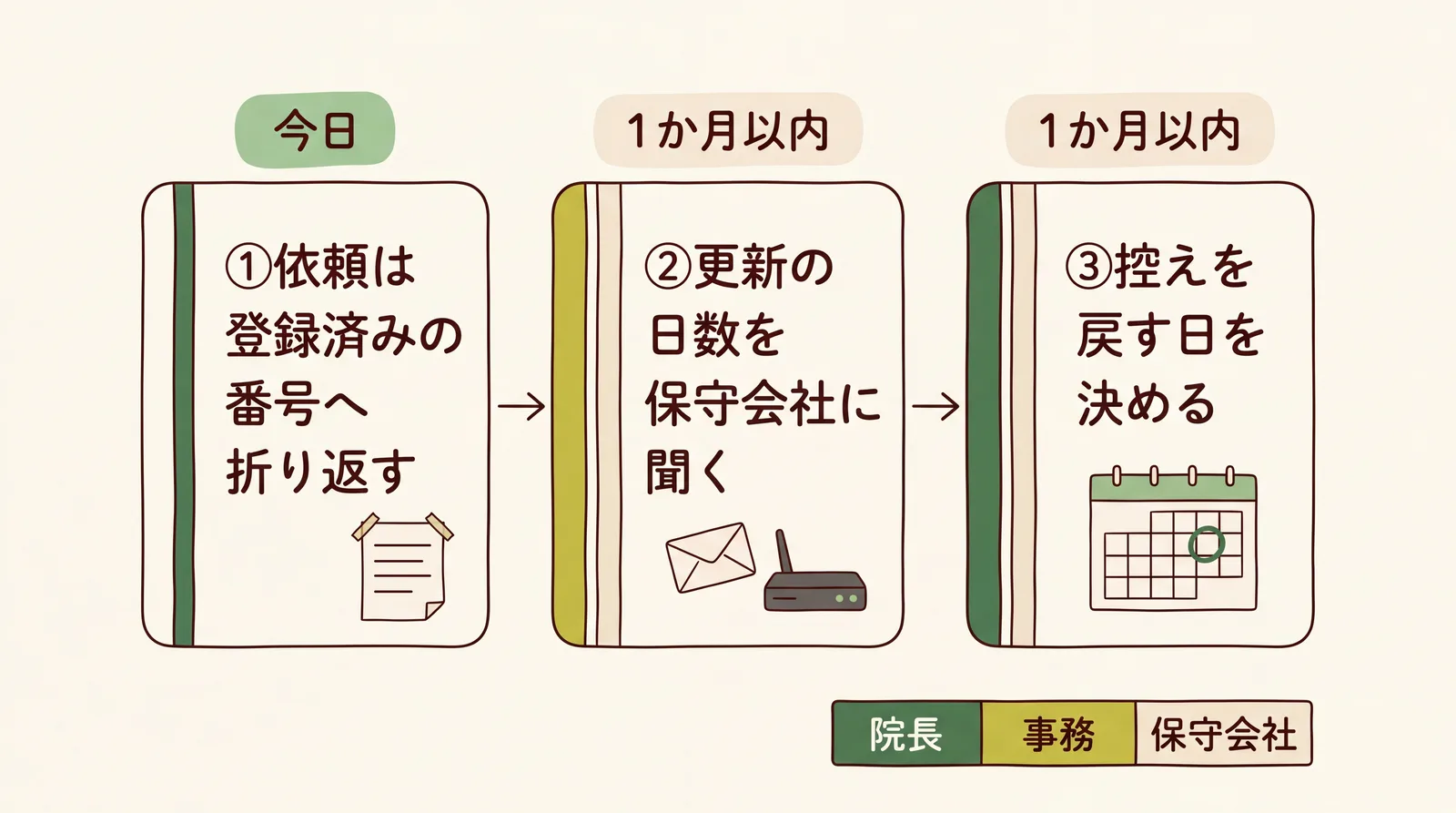 今日と1か月以内の時間の帯の下に、依頼は登録済みの番号へ折り返す、更新の日数を保守会社に聞く、控えを戻す日を決めるの3枚のカードが並び、院長・事務・保守会社の担当が色で分かれた流れ図
