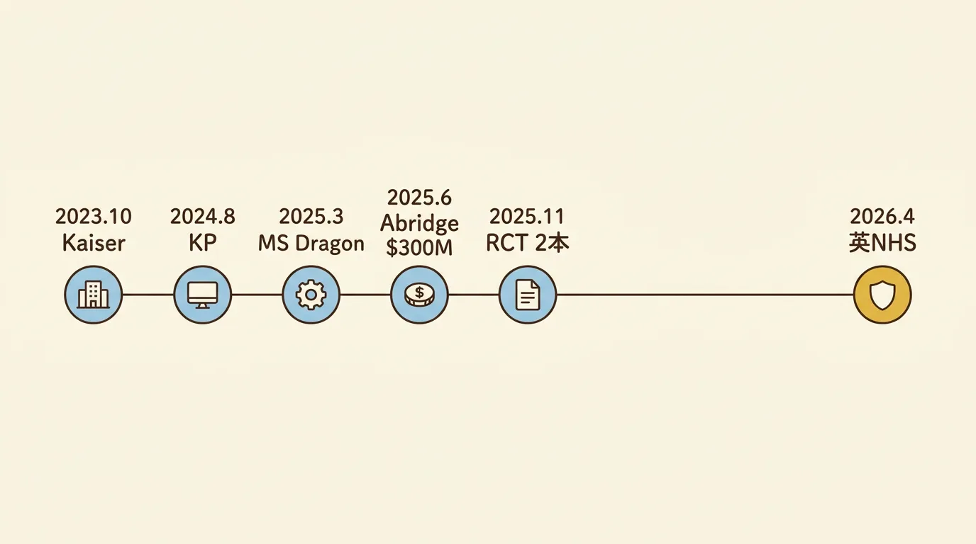 2023年10月のKaiser一斉導入から2026年4月の英NHSガイダンスv2まで、米国の市場先行イベントと英国の規制イベントを並べたAIスクライブ普及タイムライン