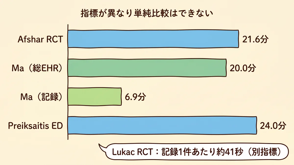 AIスクライブの記録時間削減を研究別に並べた棒グラフ。Afshar RCT 約21.6分/日、Ma総EHR 19.95分/日、Ma記録 6.89分/日、Preiksaitis救急 約24分/8hシフト。指標が研究ごとに異なり直接比較できない旨を注記