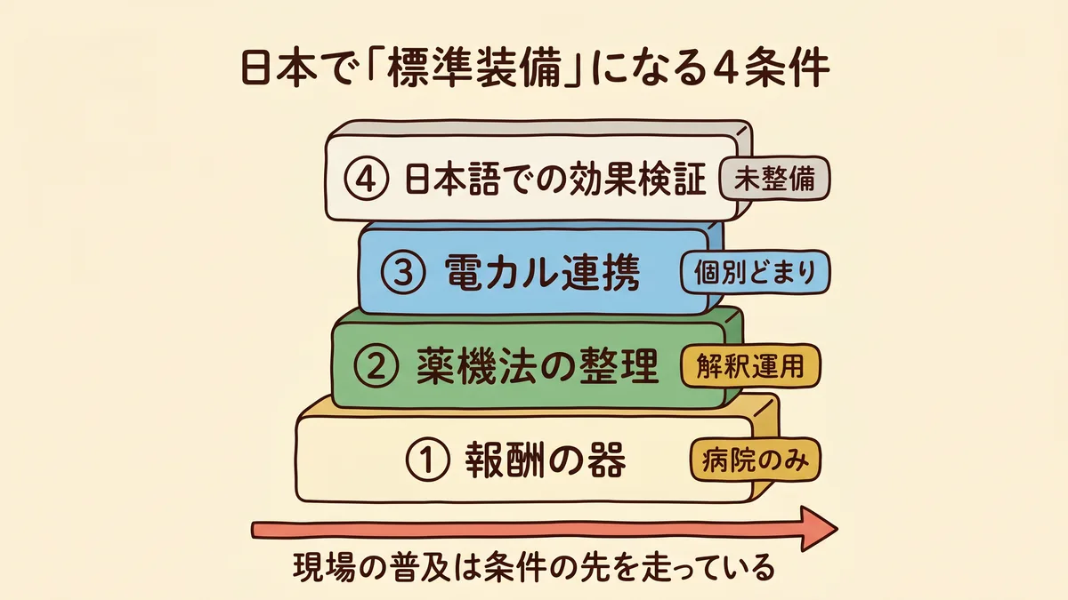 日本でAIスクライブが標準装備になるための4条件を積み木で示す概念図。報酬の器は病院のみ、薬機法は非該当の解釈運用、電カル連携は個別どまり、日本語での効果検証は未整備。現場の普及は条件の先を走っている