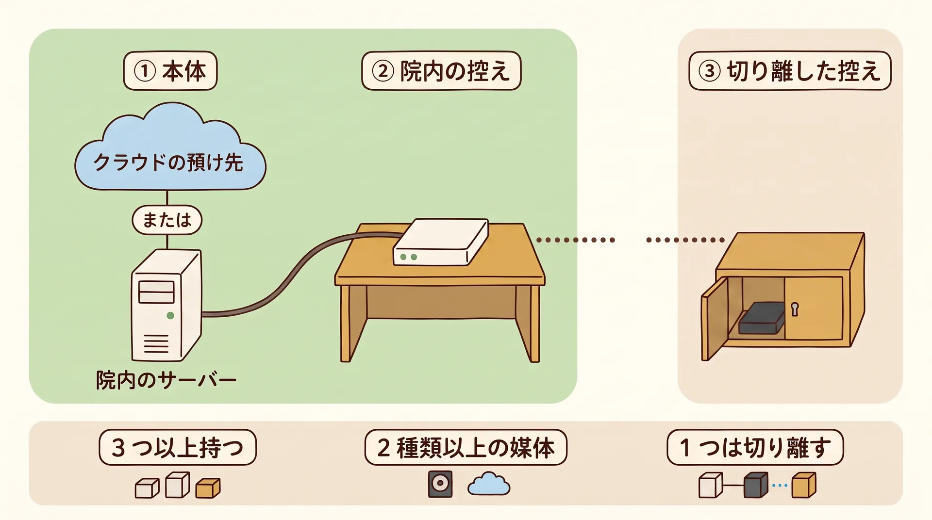 3つの区画が並ぶ図。左が本体(院内のサーバー、またはクラウドの預け先)、中央がケーブルでつながった院内の控え、右が離れた場所の鍵付きの棚に入った切り離した控え。下に3つ以上持つ、2種類以上の媒体、1つは切り離すの3つの札