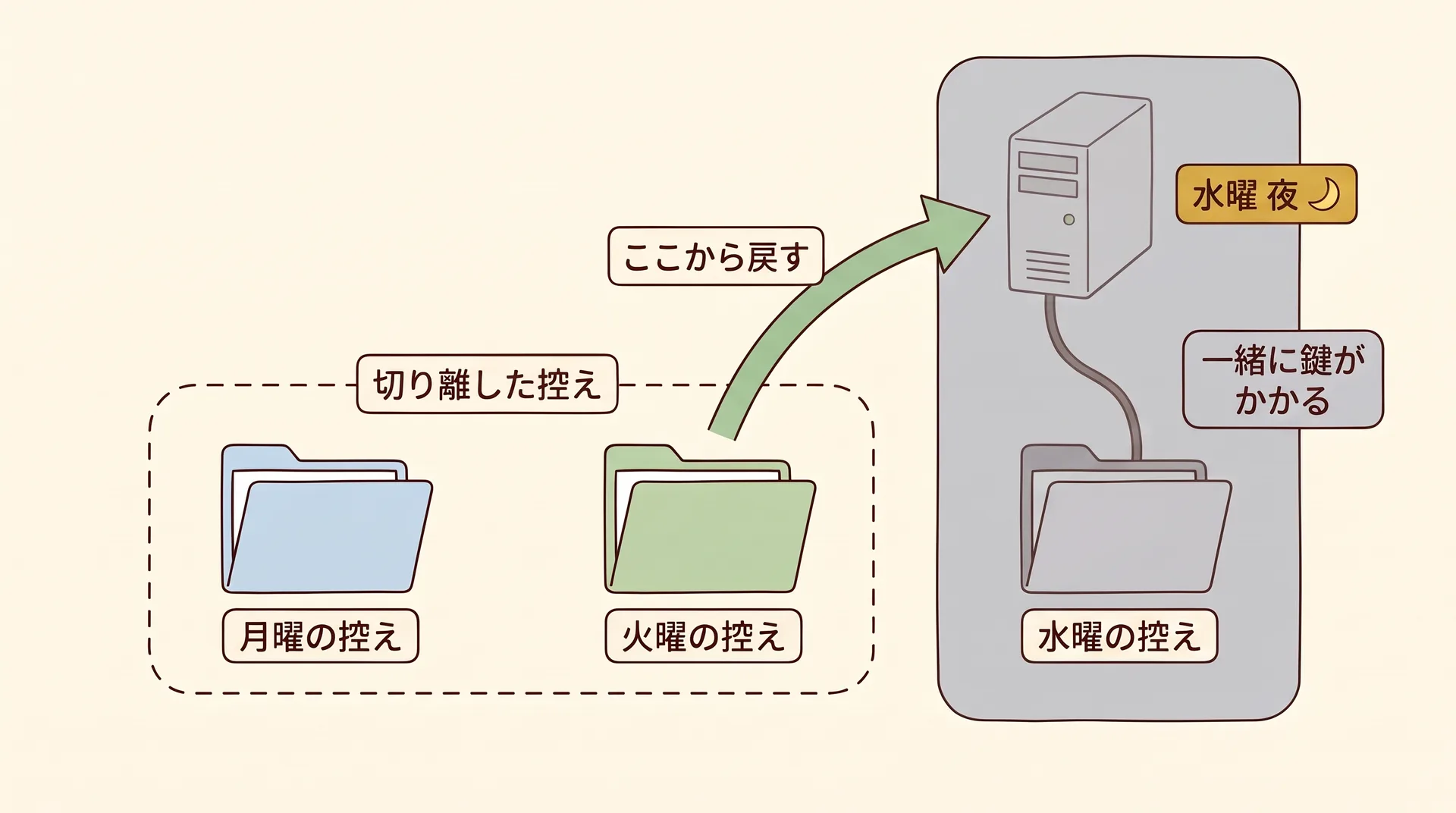 月曜、火曜、水曜の控えが並び、水曜の夜に本体とつながったままの水曜の控えが一緒に鍵をかけられて灰色に覆われ、切り離した月曜と火曜の控えのうち火曜の控えから本体へ緑の矢印で戻す概念図