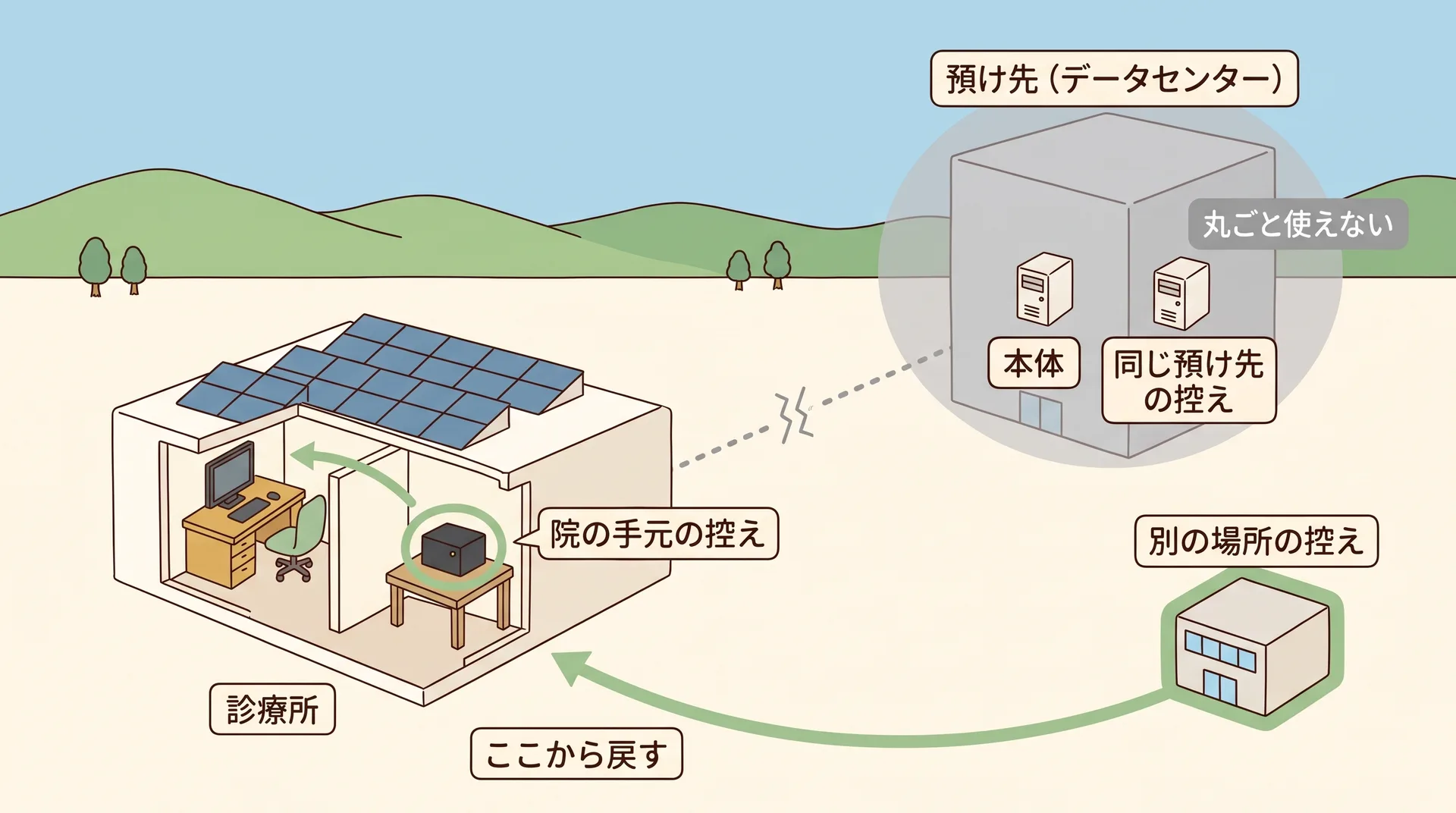 左に診療所、右上にデータセンターの預け先があり、その中の本体と同じ預け先の控えがまとめて灰色に覆われ使えなくなっている。離れた別の場所の控えと、診療所の中の院の手元の控えから緑の矢印で戻す構成図