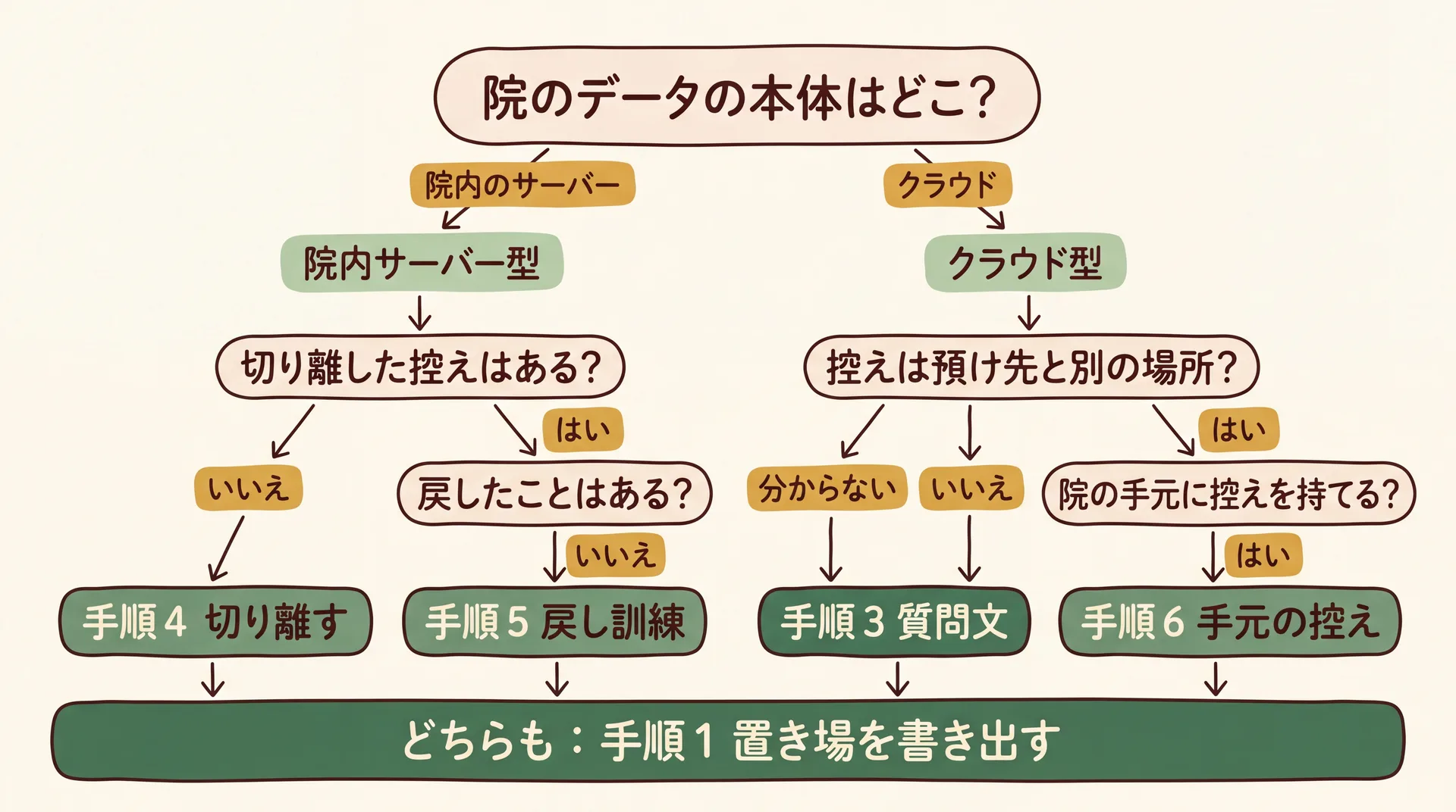院のデータの本体がどこにあるかで院内サーバー型とクラウド型に分かれる判定フロー。院内サーバー型は切り離した控えの有無と戻したことの有無で手順4と手順5へ、クラウド型は控えが預け先と別の場所かと院の手元に控えを持てるかで手順3と手順6へ進み、どちらも手順1の置き場の書き出しから始める