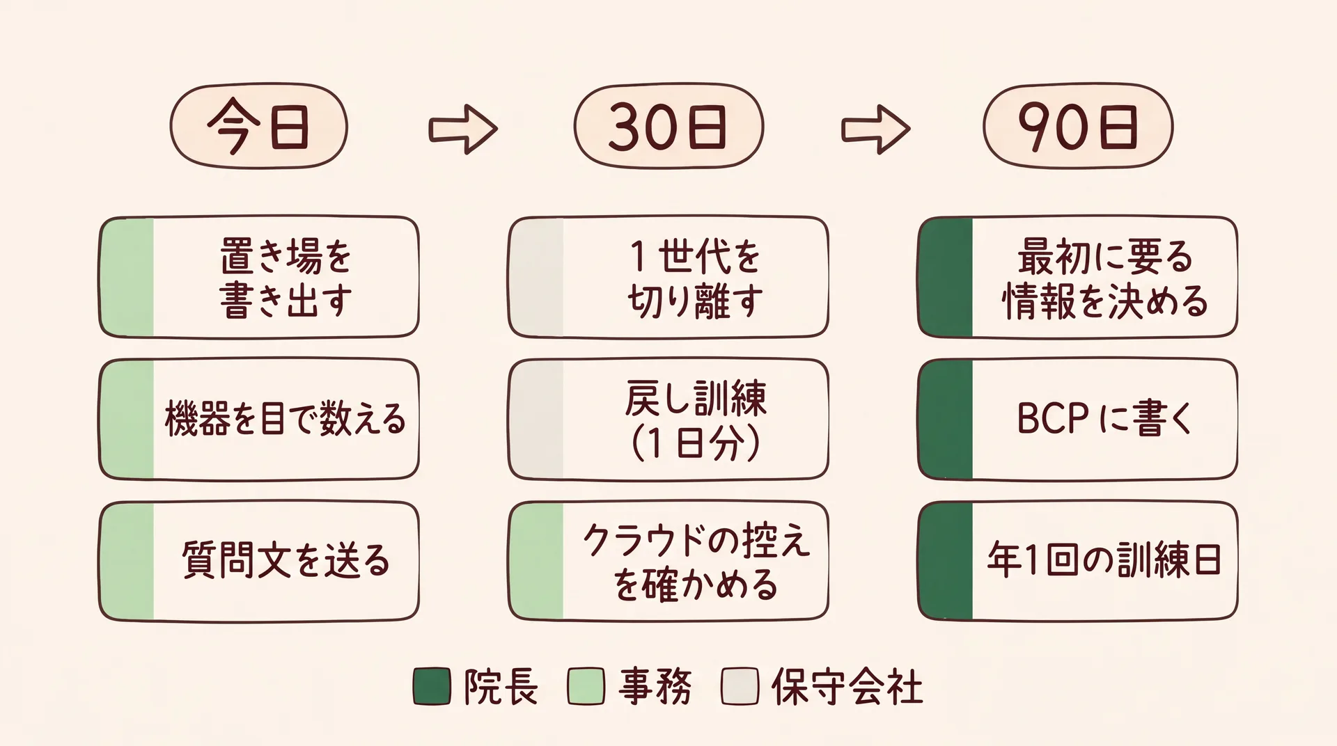 今日、30日、90日の3列に手順のカードを並べ、院長・事務・保守会社の担当を色で分けた流れ図。今日は置き場の書き出し・機器を目で数える・質問文の送付、30日は1世代の切り離し・1日分の戻し訓練・クラウドの控えの確認、90日は最初に要る情報の決定・BCPへの記載・年1回の訓練日