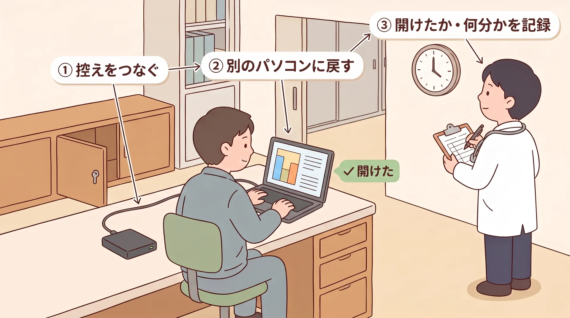 事務室の机で、鍵付きの棚から出した外付けハードディスクを本番とは別のノートパソコンにつなぎ、保守会社の担当が戻す作業をし、横で院長が時計を見ながら記録票に書き込んでいる図。控えをつなぐ、別のパソコンに戻す、開けたか何分かを記録の3つの札がある