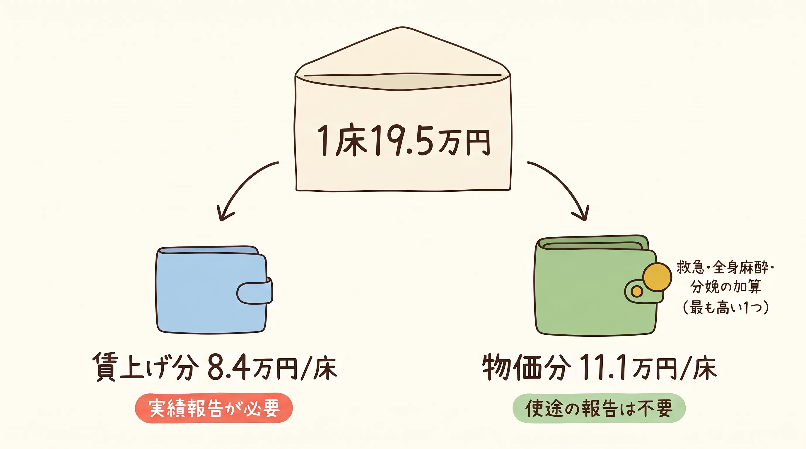 1床19.5万円の封筒が、賃上げ分8.4万円の財布 (実績報告が必要) と、物価分11.1万円に加算1つの財布 (使途の報告は不要) の二つに分かれる概念図