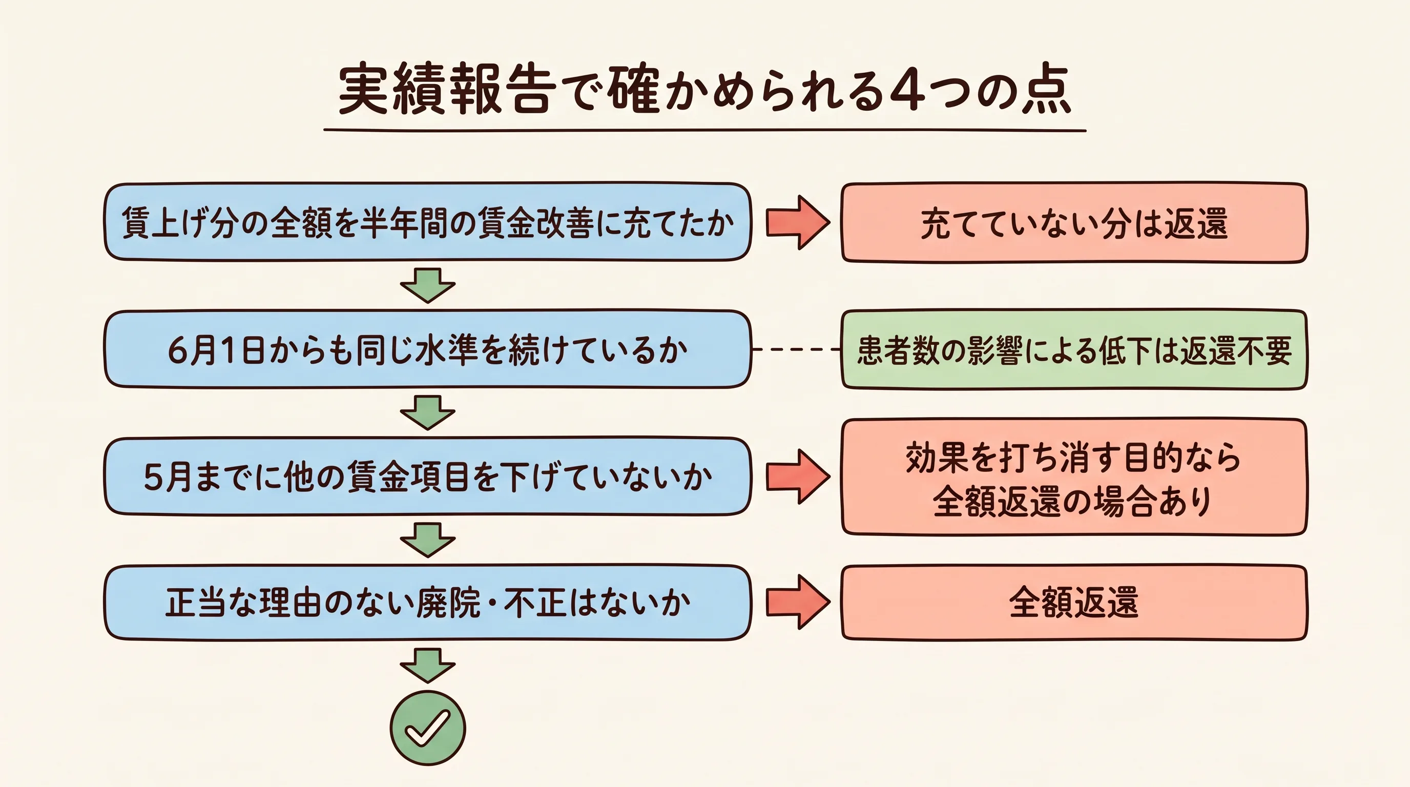 実績報告で確かめられる4つの点として、半年間の賃金改善への充当、6月1日からの水準継続、5月までの他の賃金項目の引き下げ、廃院や不正の4つの問いと、それぞれの結果を並べた判定フロー