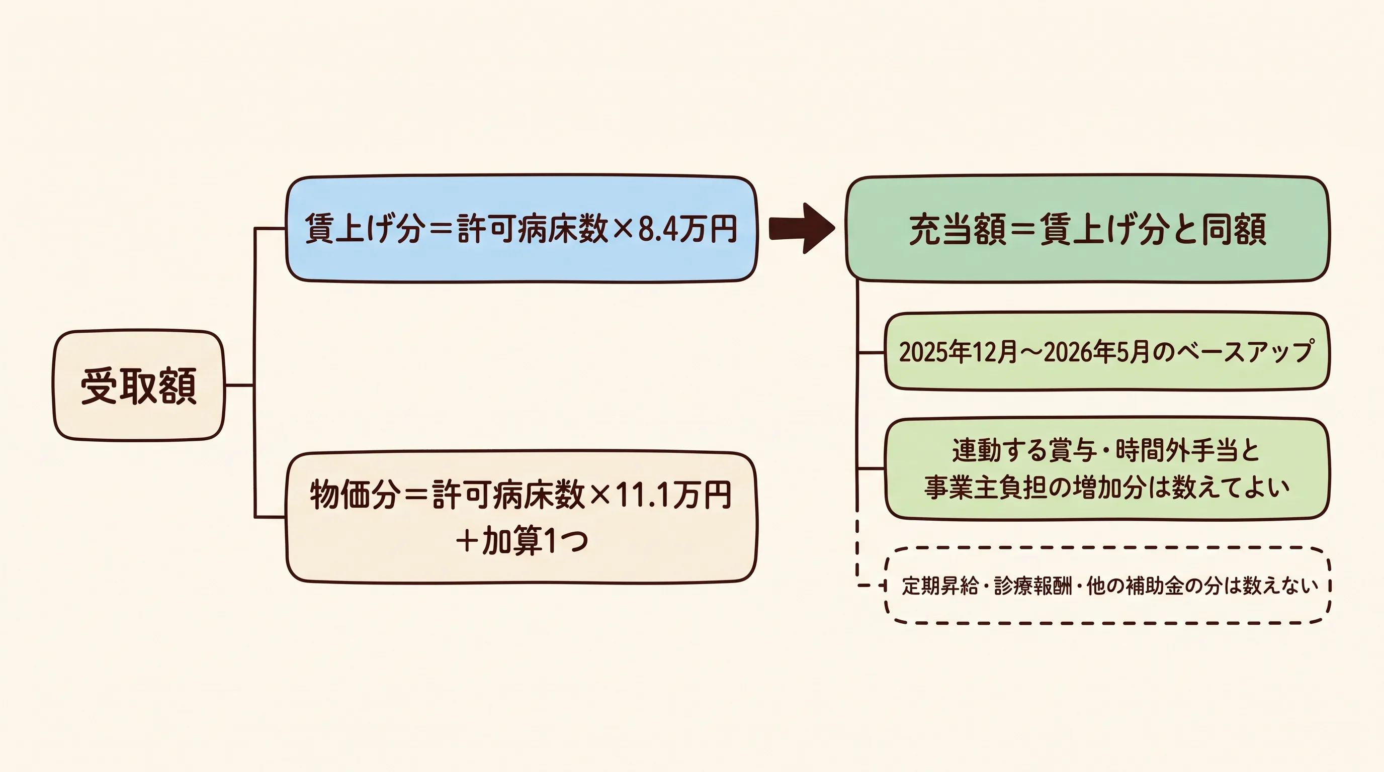 受取額 (賃上げ分と物価分) と、充当額 (賃上げ分と同額を半年間のベースアップに充てる。連動する賞与・時間外手当と事業主負担の増加分は数えてよく、定期昇給・診療報酬・他の補助金の分は数えない) を示す計算ツリー