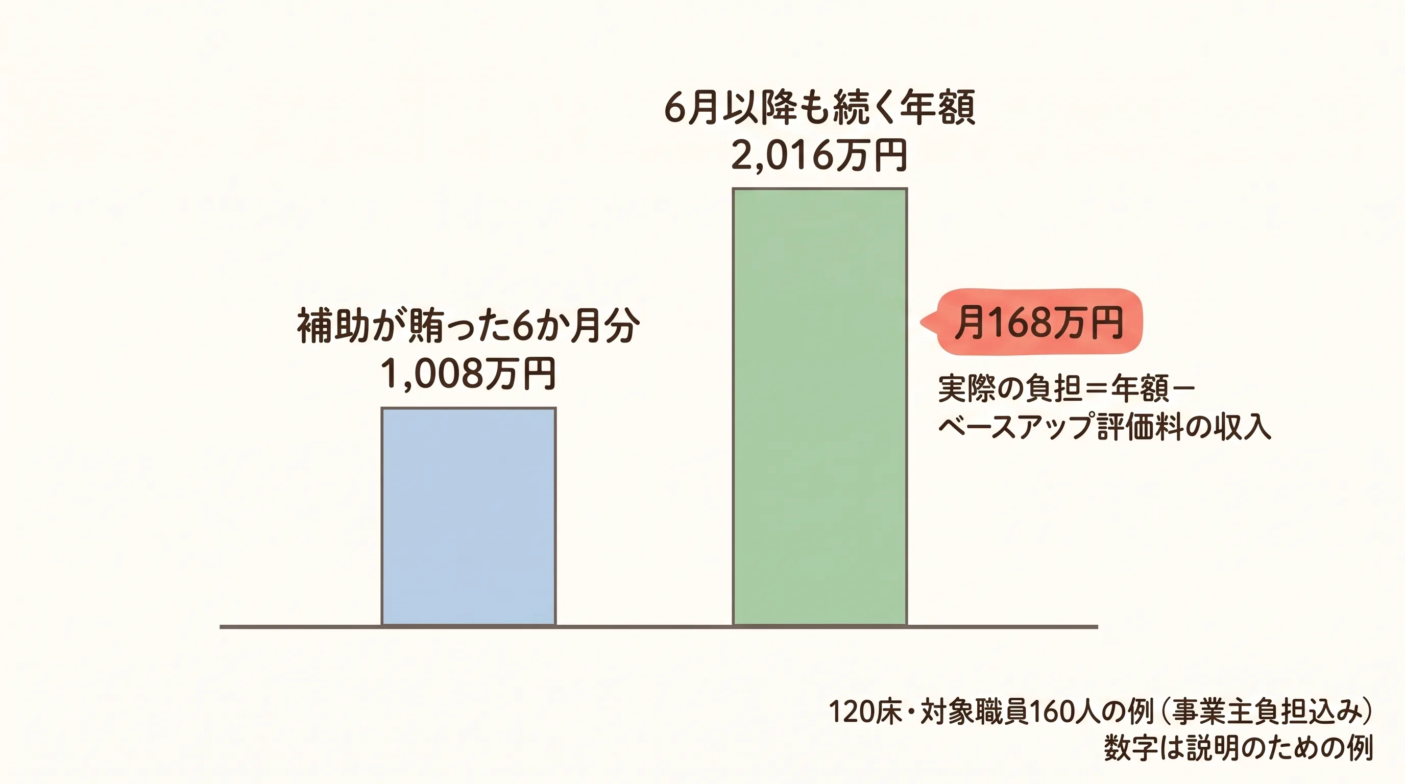 仮の120床病院で、補助が賄った6か月分1,008万円と、6月以降も続く賃上げの年額2,016万円を比べた棒グラフ。右の棒は左の2倍で、実際の負担は年額からベースアップ評価料の収入を引いた差額と注記