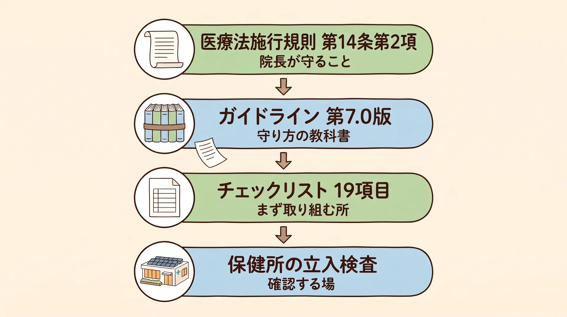 上から下への4段の流れ図。医療法施行規則第14条第2項(院長が守ること)、ガイドライン第7.0版(守り方の教科書)、チェックリスト19項目(まず取り組む所)、保健所の立入検査(確認する場)が矢印でつながる