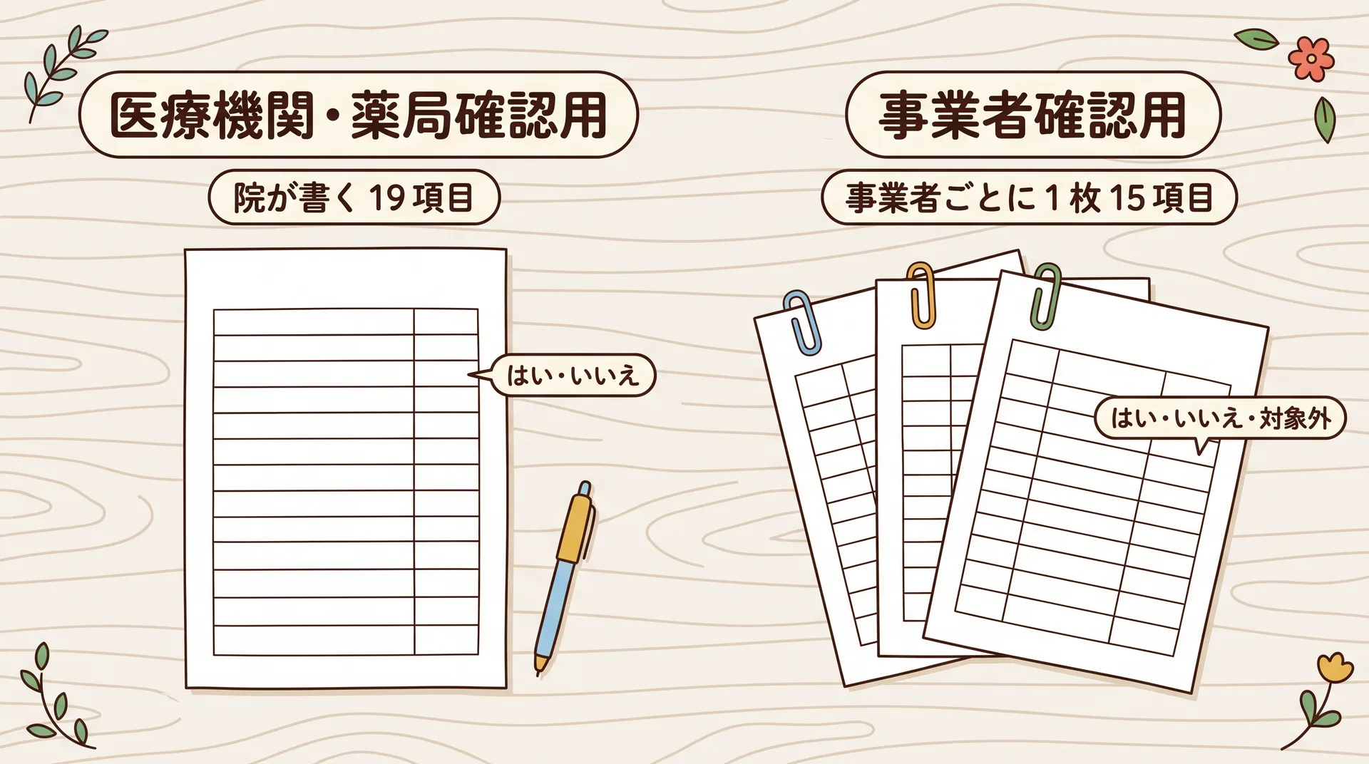 机の上の書類の外観図。左に院が書く医療機関・薬局確認用の1枚(19項目、はい・いいえ)、右に色違いのクリップで留めた事業者確認用が3枚(事業者ごとに1枚15項目、はい・いいえ・対象外)