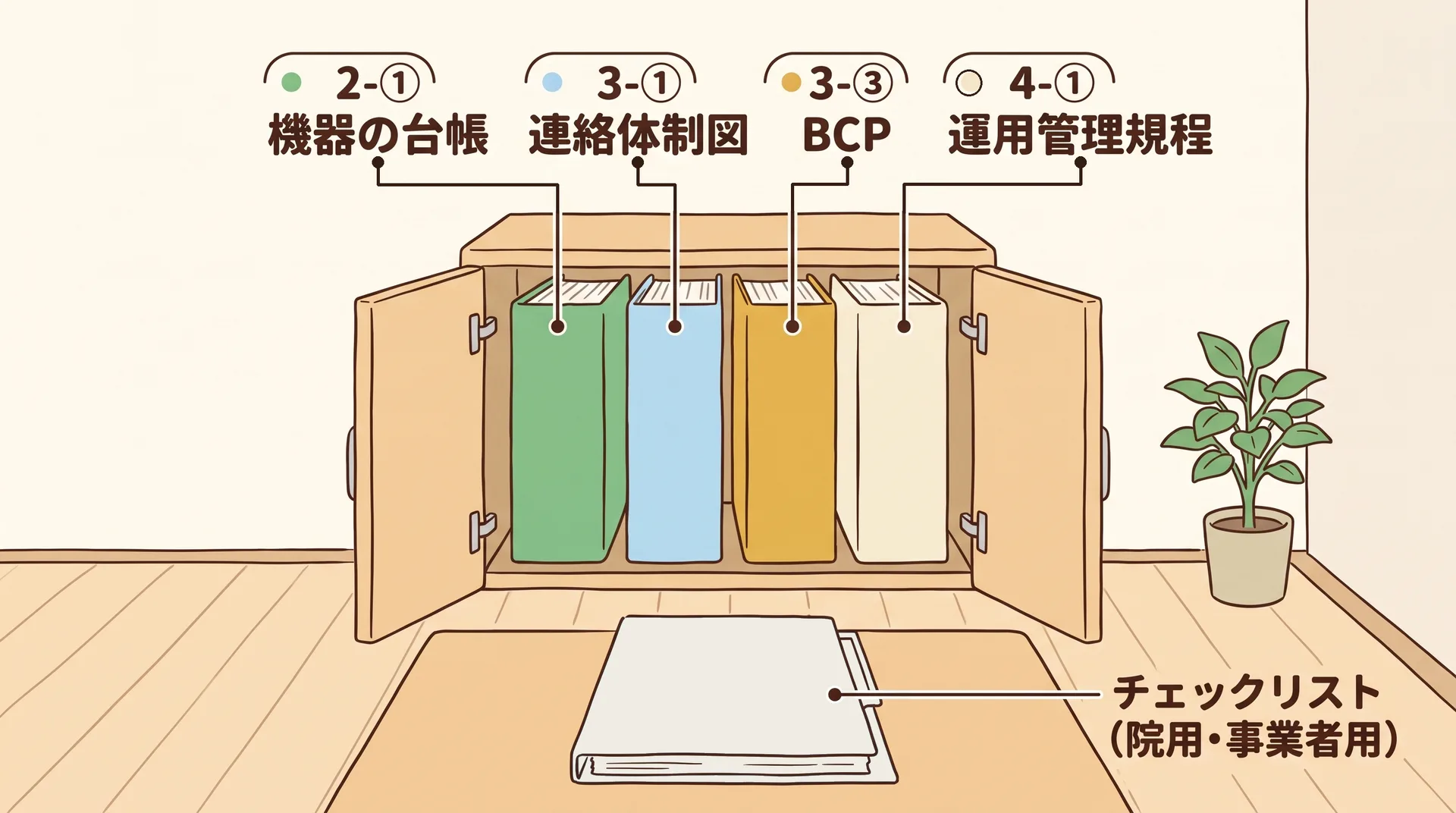 事務室の書類棚に、背表紙の色が違う4冊のファイル(2-①機器の台帳、3-①連絡体制図、3-③BCP、4-①運用管理規程)が立ち、手前の机にチェックリストの紙を綴じた薄いファイルがある図
