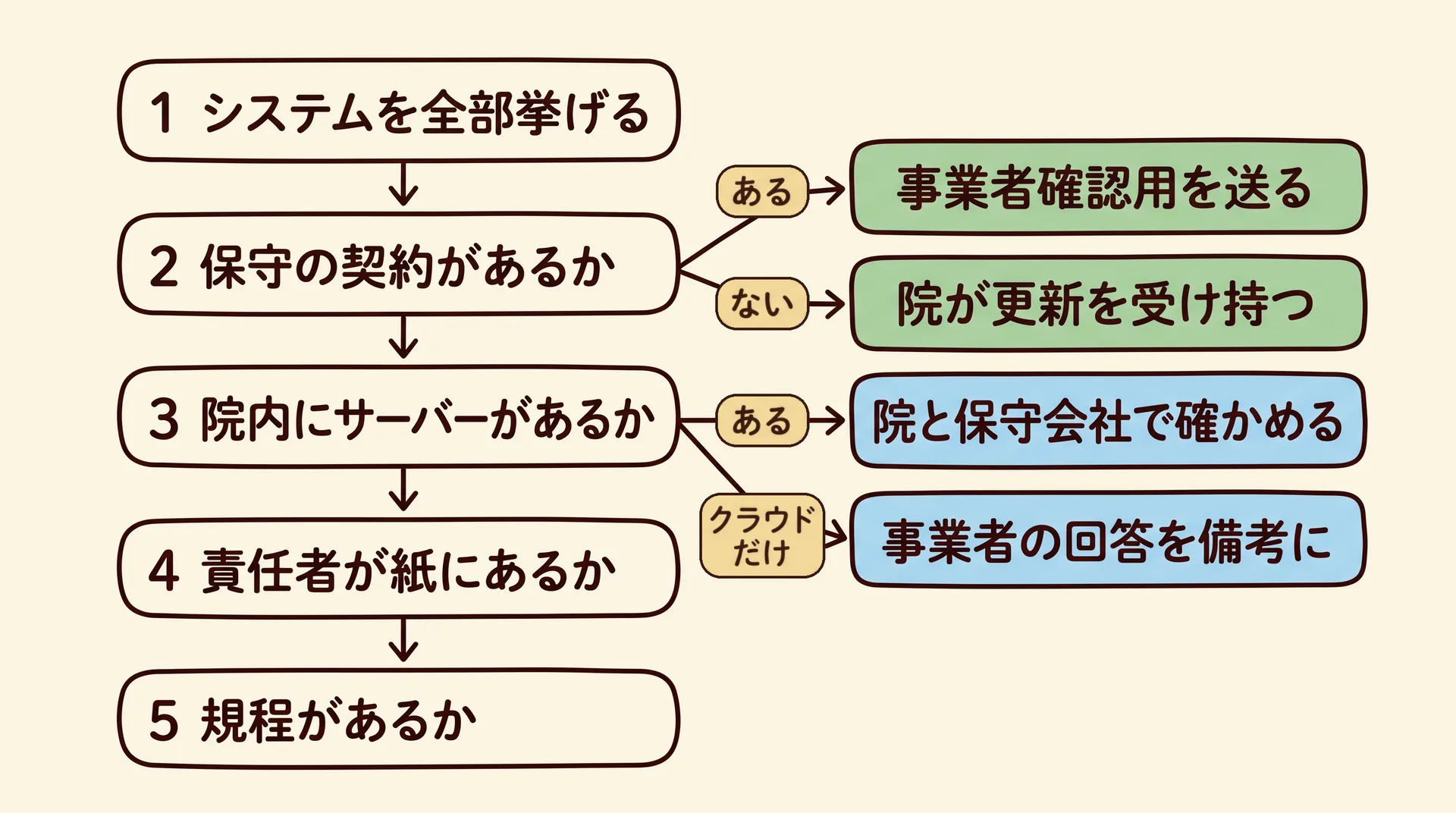 5つの質問の判定フロー。保守の契約があるかで事業者確認用を送るか院が更新を受け持つかに分かれ、院内にサーバーがあるかで院と保守会社で確かめるか事業者の回答を備考に写すかに分かれる。責任者が紙にあるか、規程があるかの質問が続く