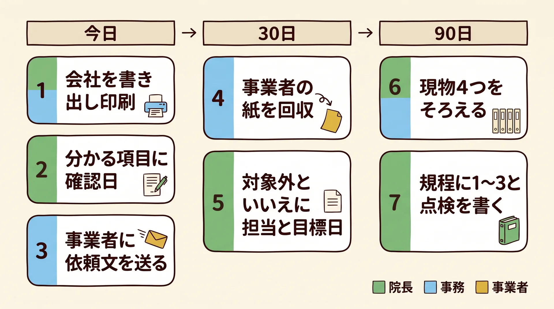 今日、30日、90日の3列に7枚の手順カードが並ぶ流れ図。今日は紙を2種類印刷、分かる項目に確認日、事業者に依頼文を送る。30日は事業者の紙を回収、対象外といいえに担当と目標日。90日は現物4つをそろえる、規程に1から3を書く。担当は院長、事務、事業者の色で分かれる