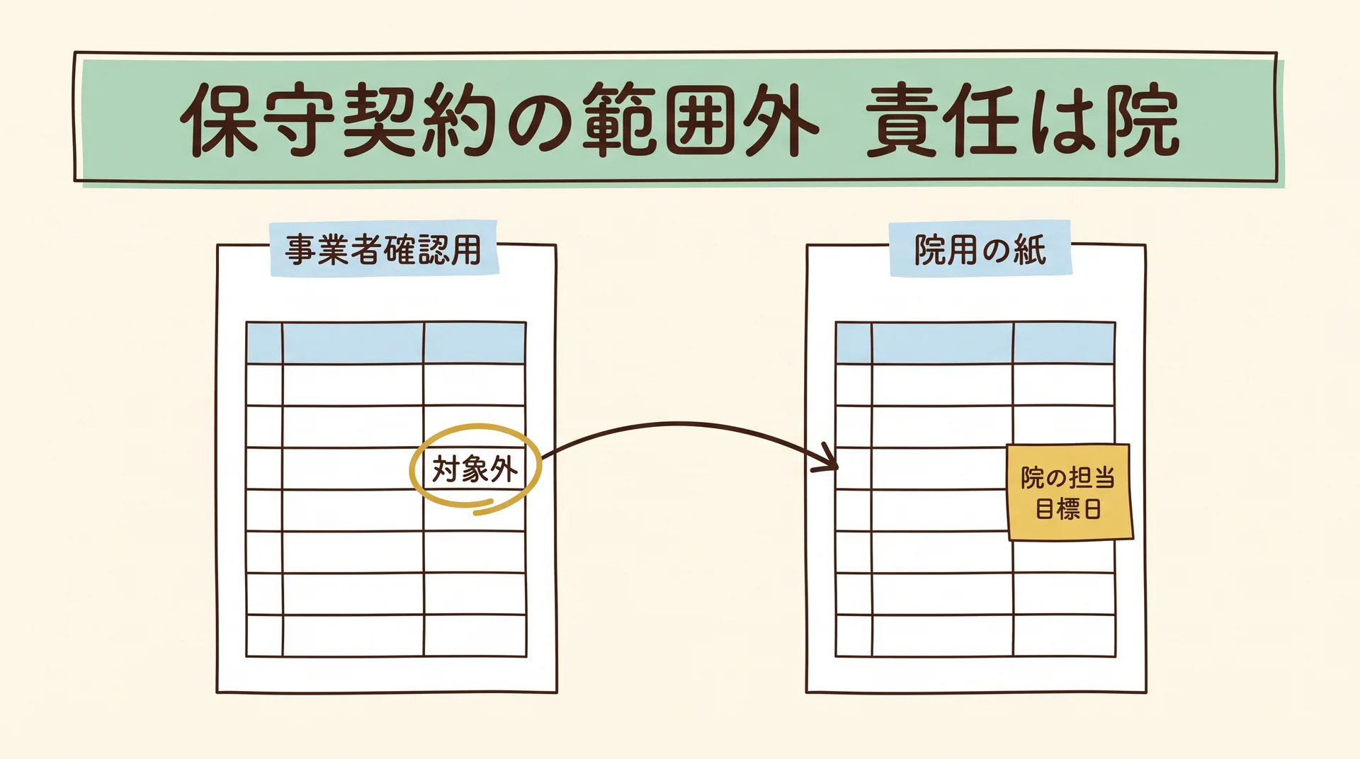 左の事業者確認用の紙で対象外に丸が付いた行から矢印が右の院用の紙へ戻り、同じ行に院の担当と目標日の付箋が貼られる図。間に保守契約の範囲外、責任は院の帯