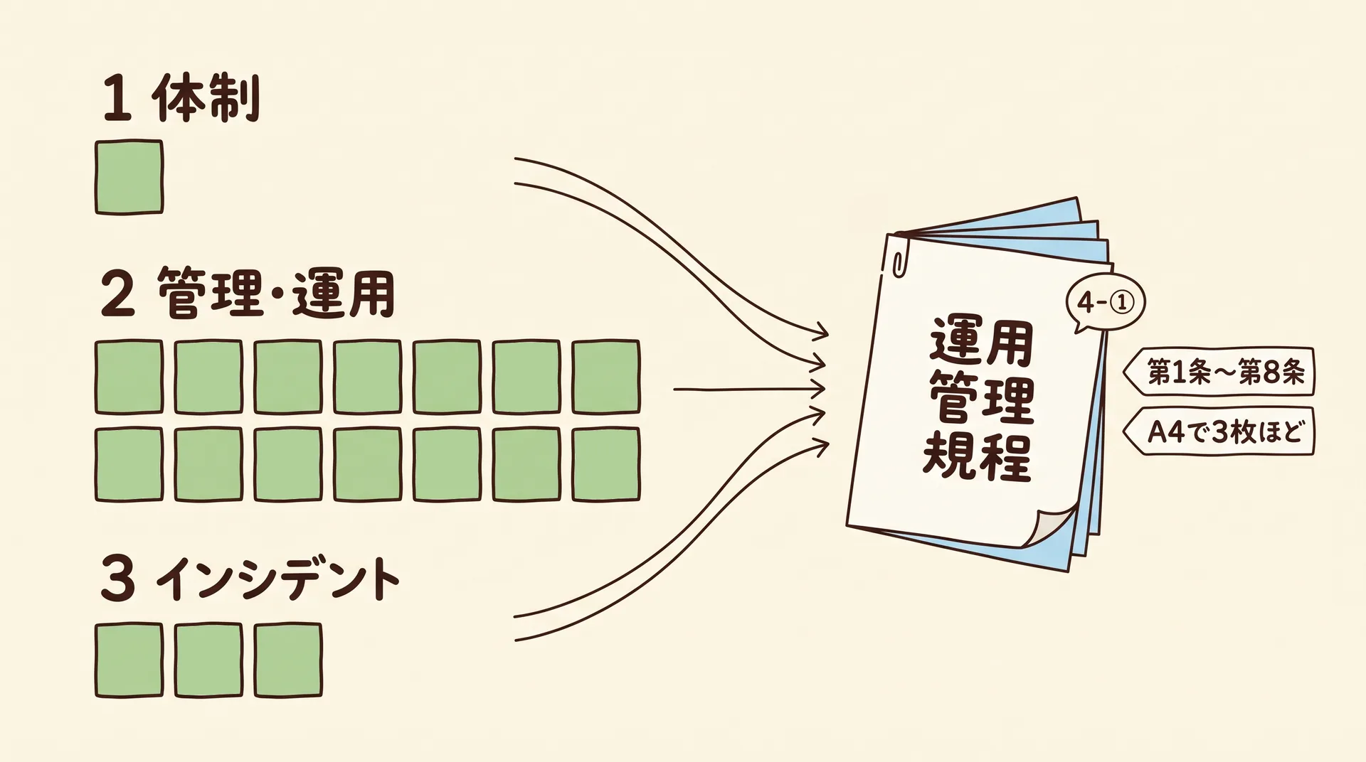 左の1体制、2管理・運用、3インシデントの小さな札の束から線が右の薄い冊子(運用管理規程、第1条から第8条、A4で3枚ほど、4-①)に集まる図