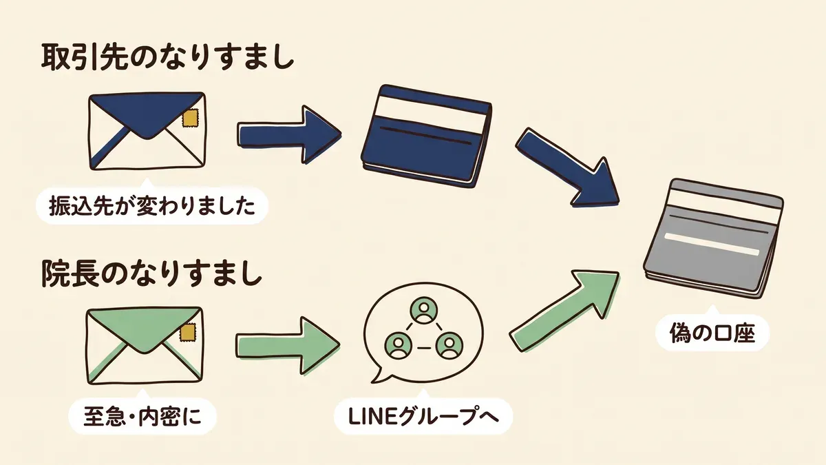 上段に取引先のなりすまし(振込先が変わりましたのメールから偽の口座へ)、下段に院長のなりすまし(至急・内密にのメールからLINEグループを経て偽の口座へ)の2本の流れが、最後に同じ偽の口座へ合流する図