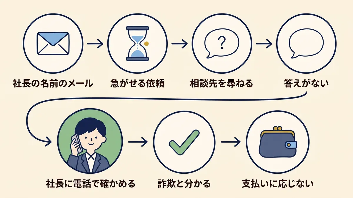 社長の名前のメール、急がせる依頼、相談先を尋ねる、答えがない、社長に電話で確かめる、詐欺と分かる、支払いに応じない、の7つのステップが左から右へ並び、電話で確かめる場面が大きく強調された流れ図