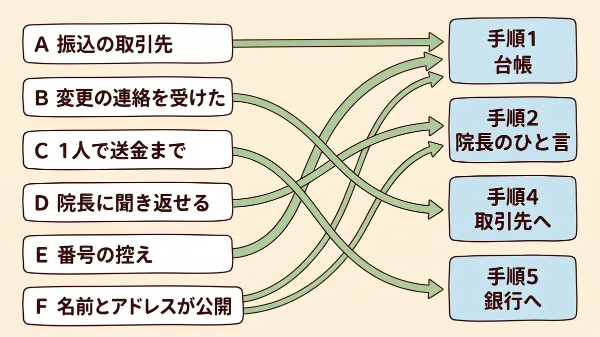 左に縦に並んだ6つの問い(振込の取引先、変更の連絡を受けた、1人で送金まで、院長に聞き返せる、番号の控え、名前とアドレスが公開)から、右の手順1 台帳、手順2 院長のひと言、手順4 取引先へ、手順5 銀行への箱へ矢印が分かれる判定図