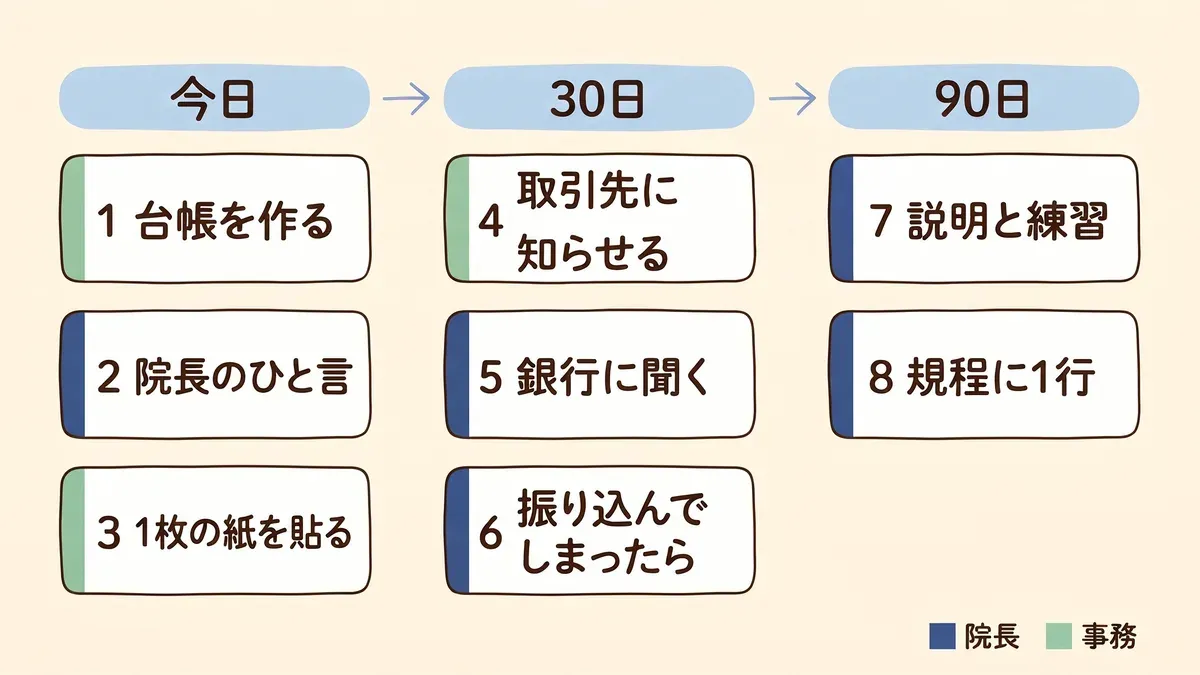 今日・30日・90日の3列に8枚の手順カードが並ぶ流れ図。今日は台帳を作る・院長のひと言・1枚の紙を貼る、30日は取引先に知らせる・銀行に聞く・振り込んでしまったら、90日は説明と練習・規程に1行。担当は院長と事務の色