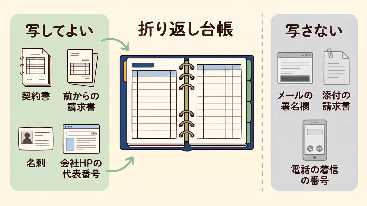 中央の折り返し台帳へ、左の写してよい側(契約書・前からの請求書・名刺・会社HPの代表番号)から矢印が入り、右の写さない側(メールの署名欄・添付の請求書・電話の着信の番号)は灰色の破線で区切られた図