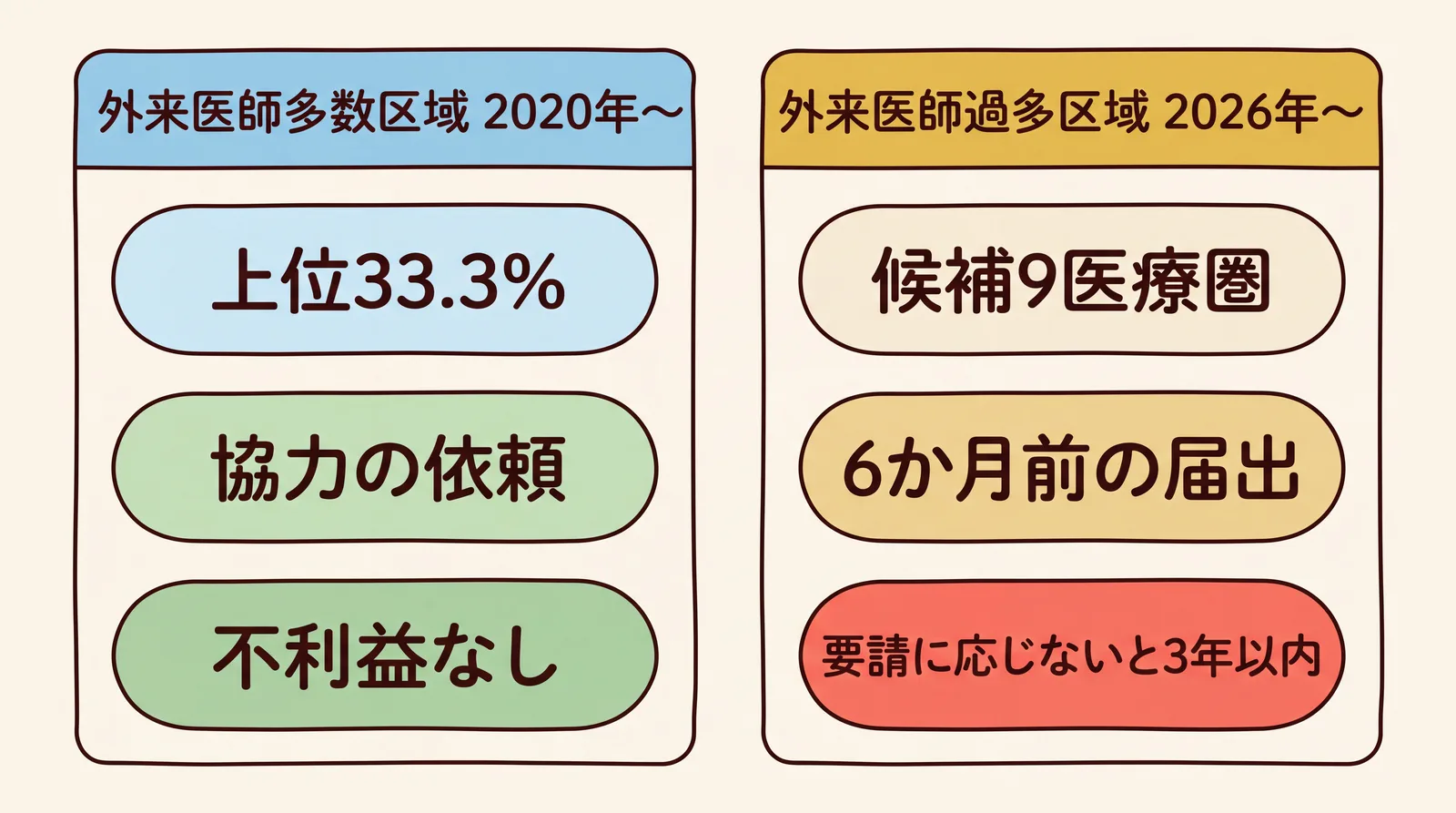 外来医師多数区域(2020年〜)と外来医師過多区域(2026年〜)を左右に並べた対比図。左は上位33.3%・協力の依頼・不利益なし、右は候補9医療圏・6か月前の届出・要請に応じないと3年以内