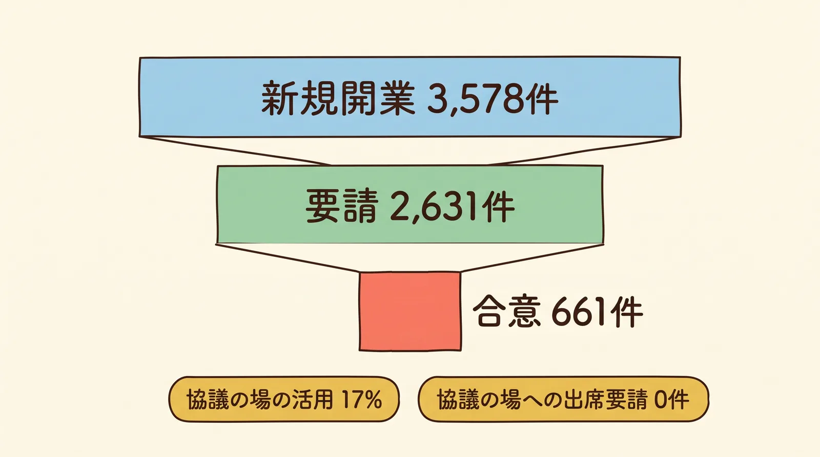 令和6年度の外来医師多数区域における新規開業3,578件から要請2,631件、合意661件へと段階的に細くなるファネル図。下部に協議の場の活用17%、協議の場への出席要請0件