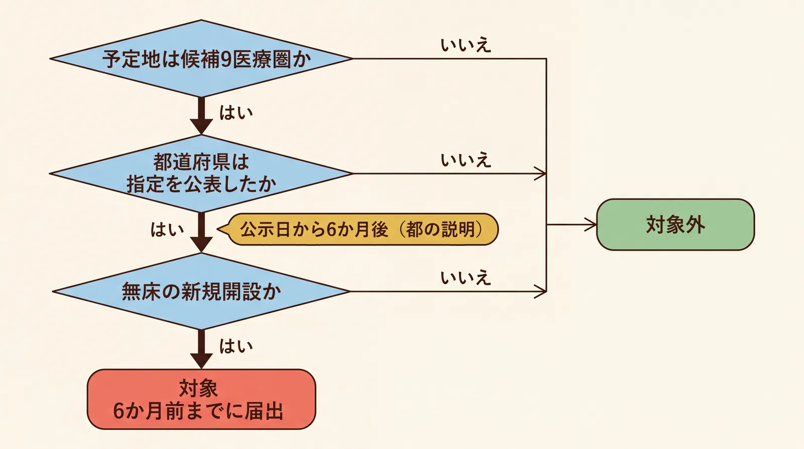 予定地は候補9医療圏か、都道府県は指定を公表したか、無床の新規開設かの3つの問いを上から下へ並べた判定フローチャート。いずれかがNoなら対象外、3つともYesなら開設日の6か月前までに届出