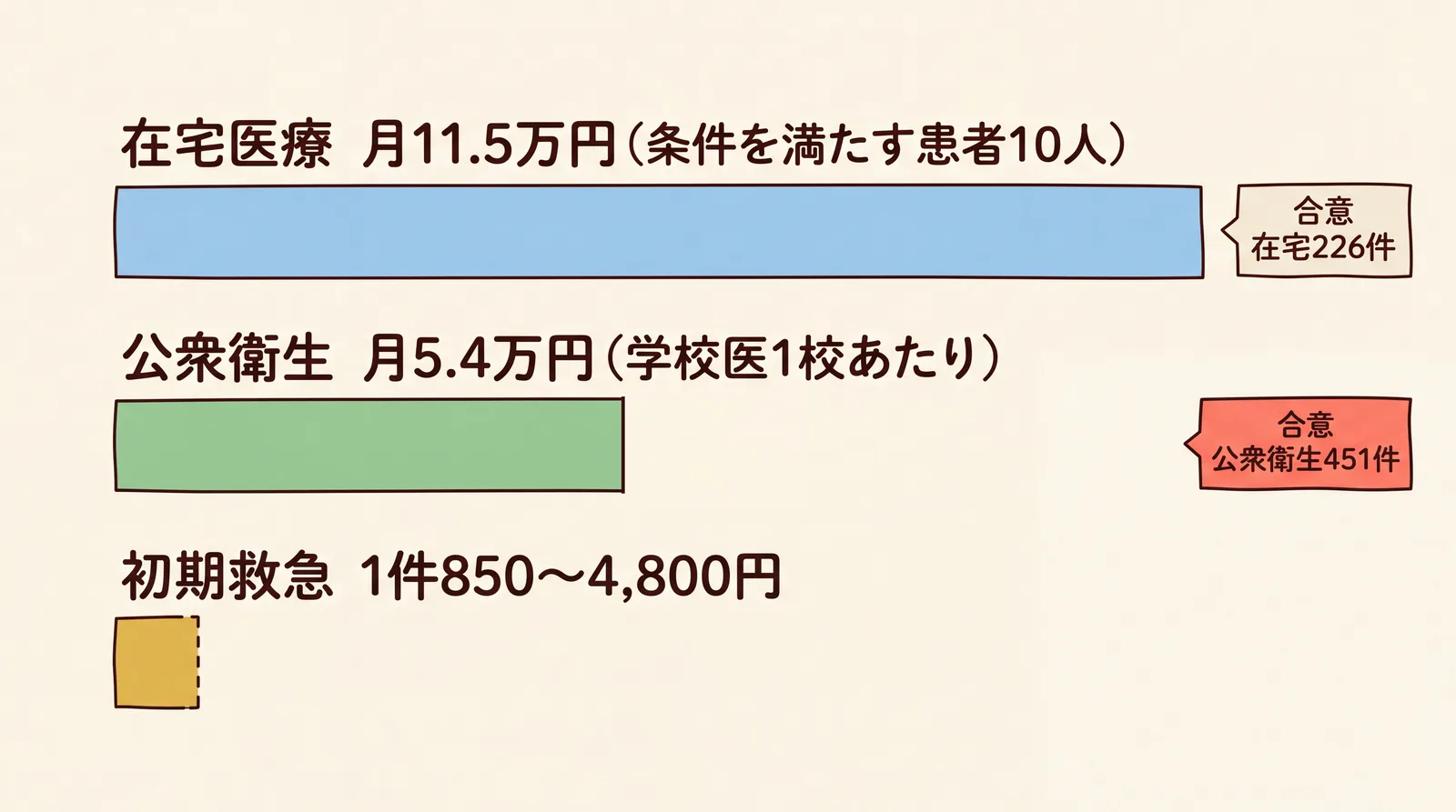 在宅医療は月11.5万円、公衆衛生は月5.4万円、初期救急は1件850〜4,800円という月あたりの収益インパクトを横棒で比べた図。合意件数は在宅226件に対し公衆衛生451件
