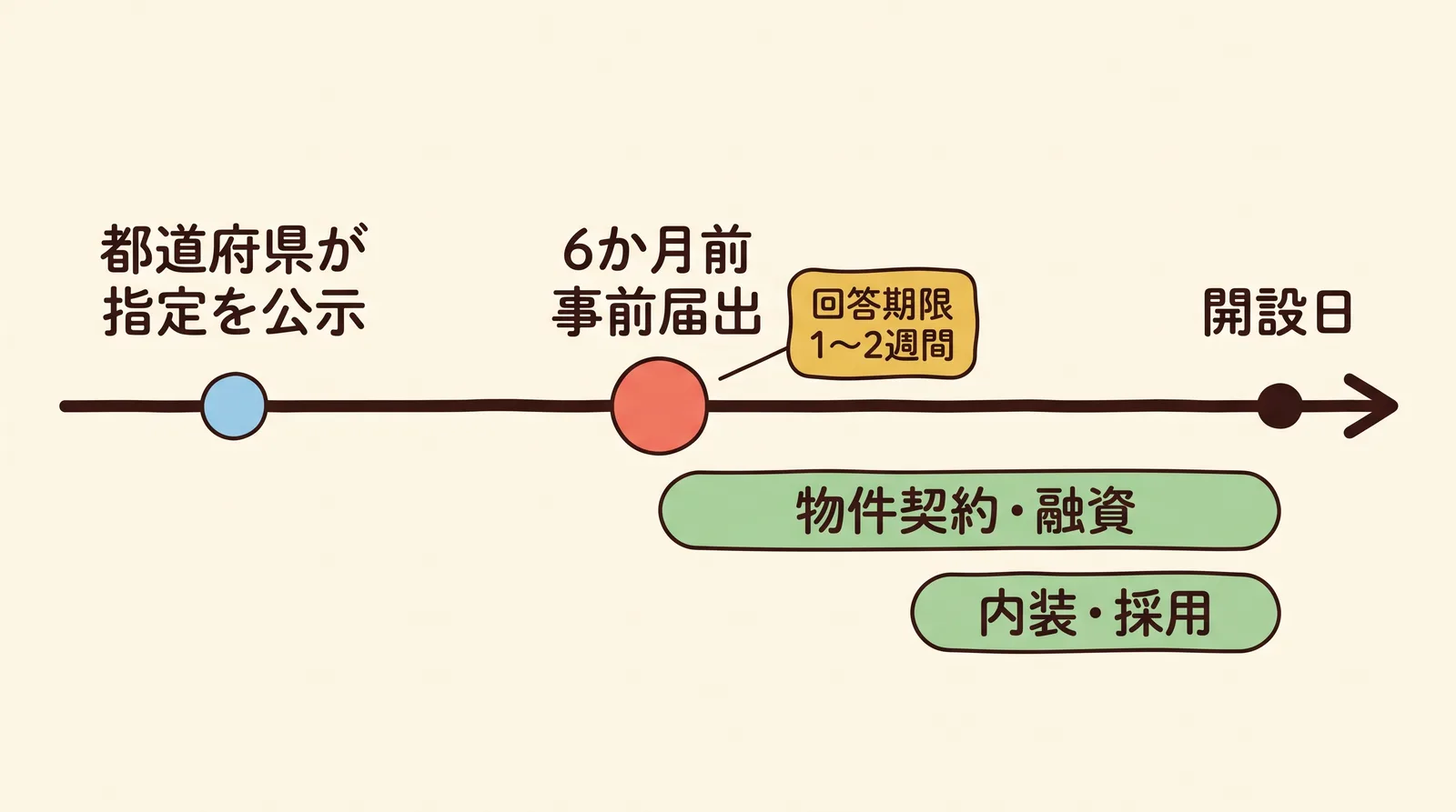 都道府県が指定を公示してから開設日までの時間軸。6か月前の事前届出、回答期限1〜2週間、物件契約・融資、内装・採用の順に並ぶ