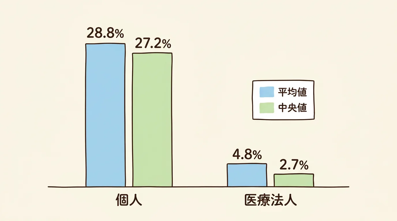 一般診療所の損益率を個人と医療法人で比較した棒グラフ。個人は平均28.8%・中央値27.2%、医療法人は平均4.8%・中央値2.7%