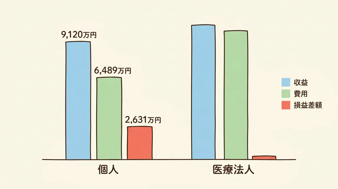 1施設あたりの収益・費用・損益差額を個人と医療法人で比較した棒グラフ。個人は収益約9,120万円で損益差額約2,631万円、医療法人は収益約1億8,987万円で損益差額約905万円