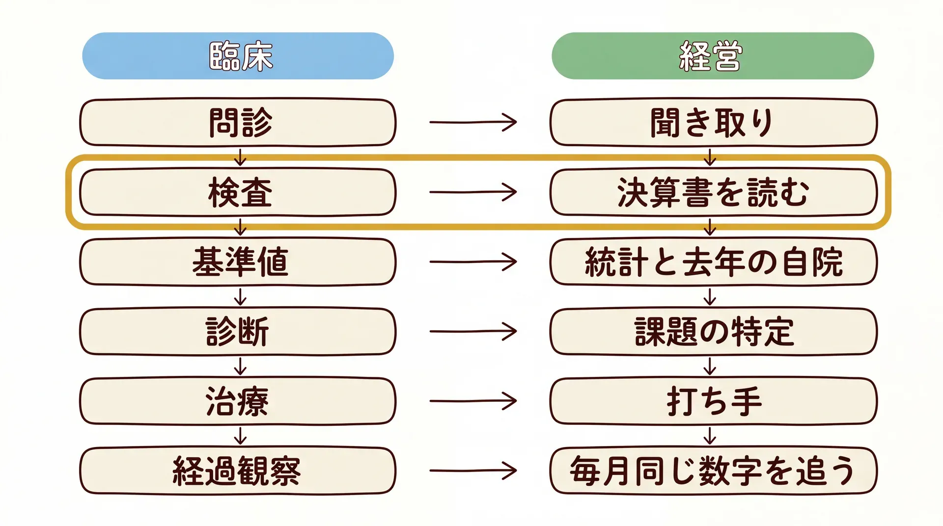 臨床の問診・検査・基準値・診断・治療・経過観察が、経営の聞き取り・決算書を読む・統計と去年の自院・課題の特定・打ち手・毎月の数字に対応し、検査にあたる決算書の読み方だけが習っていない部分として強調された対応図