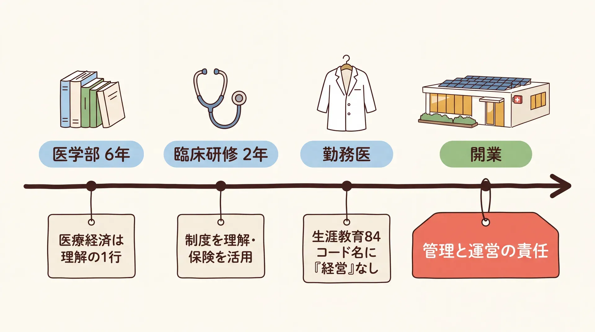 医学部6年、臨床研修2年、勤務医、開業と進む医師のキャリアの各段階で、医療経済は理解の1行、制度の理解と保険の活用、生涯教育84コード名に「経営」なしと続き、開業の時点で管理と運営の責任だけが付くことを示すタイムライン