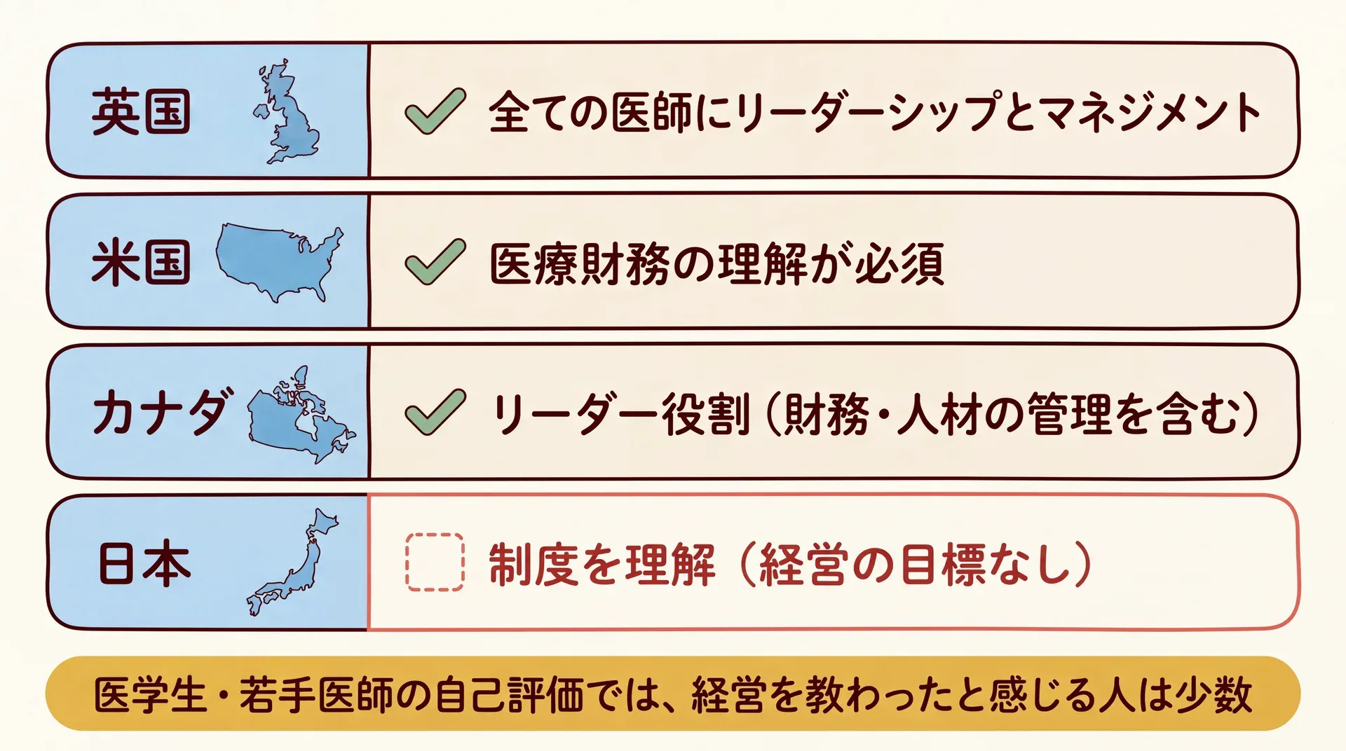 英国は全ての医師にリーダーシップとマネジメント、米国は医療財務の理解が必須、カナダはリーダー役割、日本は制度の理解にとどまることを並べた4か国の対応表。医学生・若手医師の自己評価では経営を教わったと感じる人は少数と添えている
