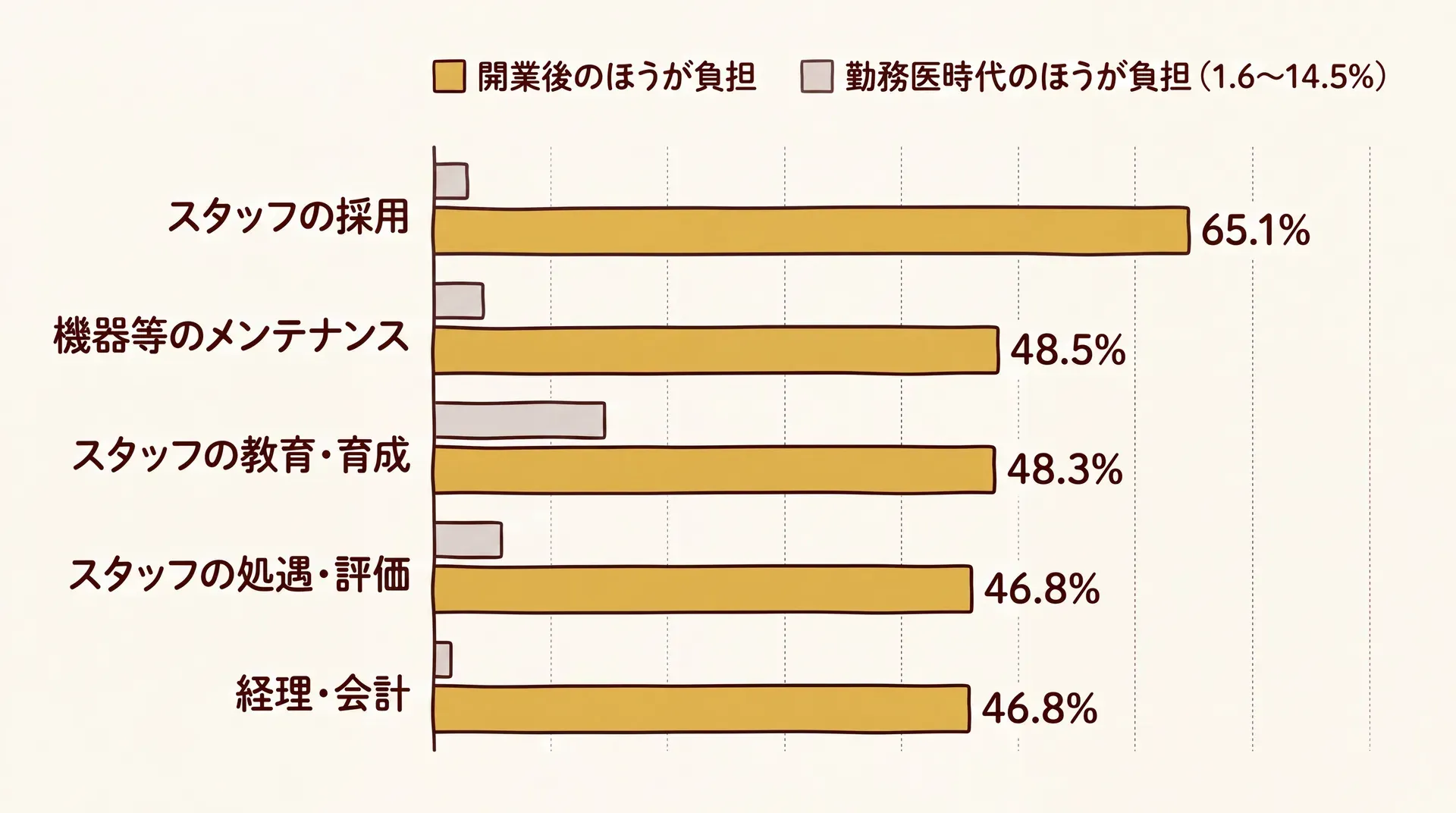 開業後のほうが負担になった管理業務の上位5項目。スタッフの採用65.1%、機器等のメンテナンス48.5%、スタッフの教育・育成48.3%、スタッフの処遇・評価46.8%、経理・会計46.8%で、勤務医時代のほうが負担という回答は1.6〜14.5%にとどまることを示す横棒グラフ
