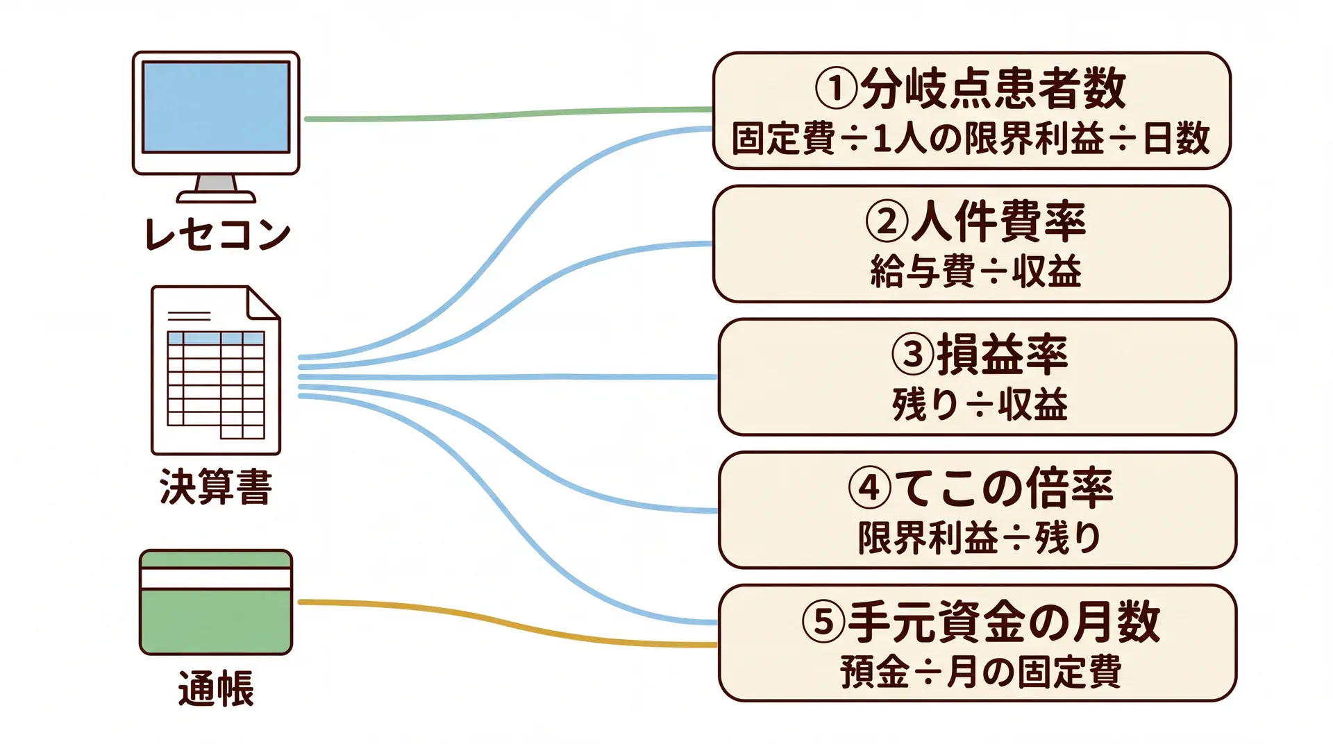 決算書、レセコン、通帳の3つの材料から、分岐点患者数、人件費率、損益率、てこの倍率、手元資金の月数の5つの数字をそれぞれの式で出す計算ツリー