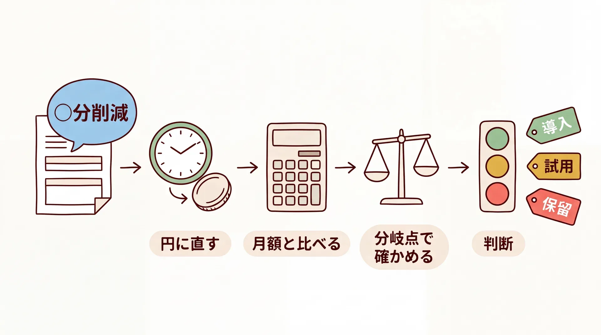 提案書の何分削減という時間の数字を、院長の時給で円に直し、月額費用と比べ、増患を見込むなら損益分岐点で確かめてから、導入・試用・保留を判断する5段のフロー