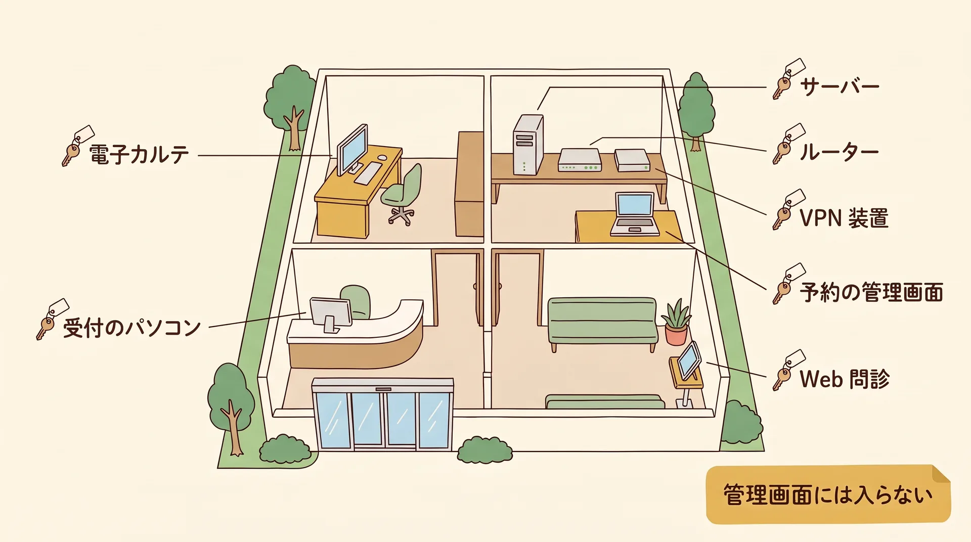 診療所の平面図に、受付のパソコン、診察室の電子カルテ、事務室のサーバー、ルーター、VPN装置、待合のWeb問診のタブレット、事務の机の予約の管理画面が描かれ、それぞれに鍵の札が付いた図。管理画面には入らないという注意の札がある