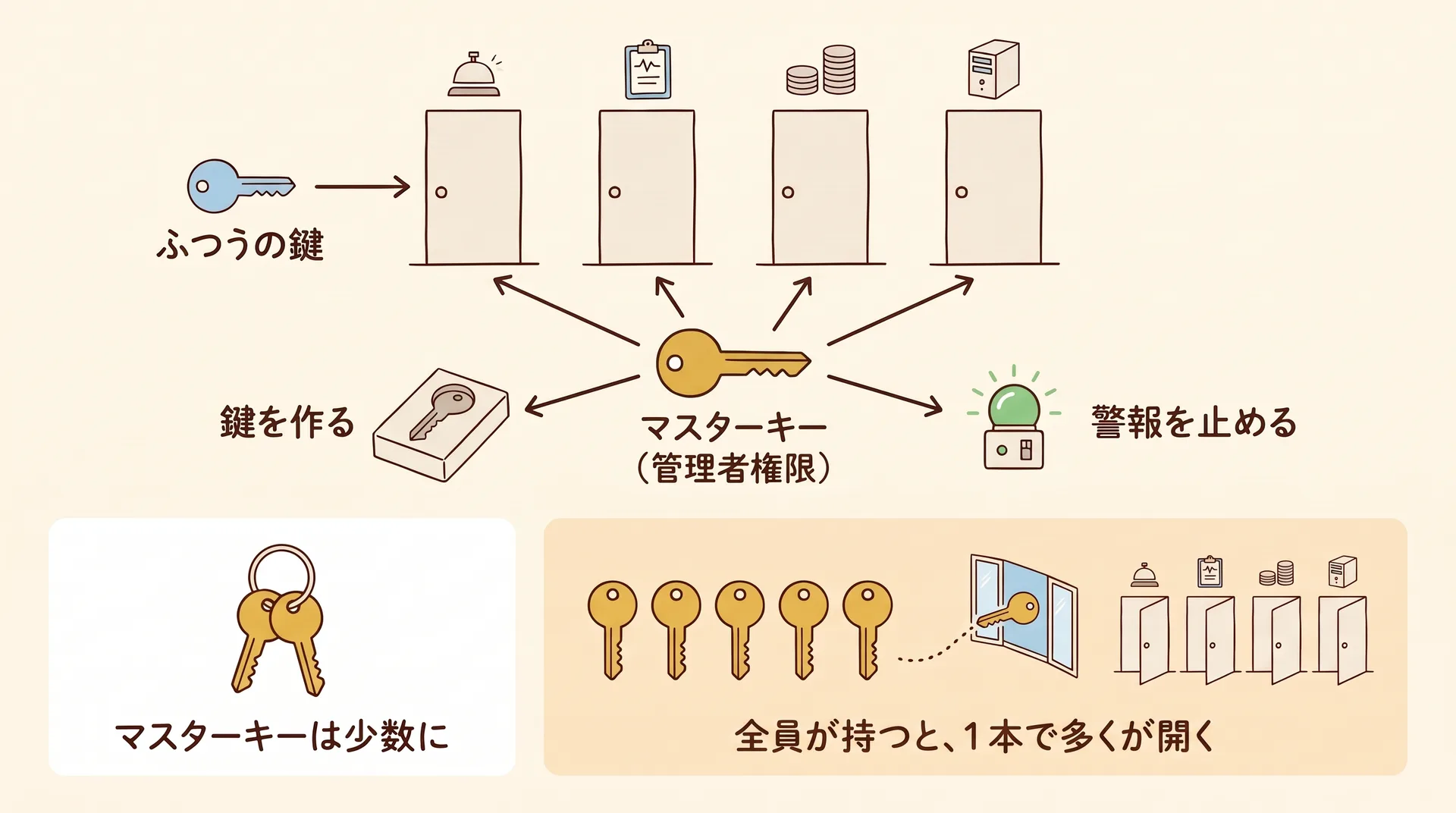 上段は4つの扉で、ふつうの鍵は1つの扉だけを開け、マスターキーは全部の扉を開け、鍵を作り、警報を止められる。下段の左はマスターキー2本だけの鍵束、右は全員がマスターキーを持ち1本が外に抜けると多くの扉が開く様子